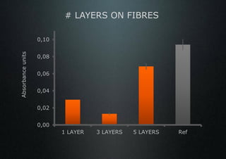 # LAYERS ON FIBRES

                   0,10
Absorbance units




                   0,08


                   0,06


                   0,04


                   0,02


                   0,00
                          1 LAYER   3 LAYERS   5 LAYERS   Ref
 