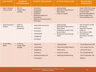 NET ZERO ENERGY BUILDINGS IN COMPOSITE CLIMATE: A CASE OF
COMMERCIAL BUILDINGS
33
CASE STUDY GENERAL
INFORMATION
PASSIVE STRATEGIES ACTIVE STRATEGIES RENEWABLE
STRATEGIES
• Bayer’s Material
Science, Noida
• 891 m2
• Private Office
Building
• Orientation
• Landscaping
• Daylighting
• Ventilation
• Building Envelope and
Fenestration
• Materials and Constructions
Techniques
• Lighting Design
• Optimized Energy Systems /
HVAC system
• Indoor Air Quality
• Draws 100% of its energy
from roof-top PV plant.
• 57 kW PV plant
generates 88.9 MWh/yr.
• Excess energy fed to
other buildings at site.
• Indira Paryavaran
Bhawan
• 9,565 m2
• Office and
Educational
• Materials& construction
techniques
• Orientation
• Landscaping
• Daylighting
• Ventilation
• Lighting Design
• Optimized Energy Systems /
HVAC system
• Chilled beam system/ VFD/
Screw Chillers
• Geothermal heat exchange
system
• Solar PV System of 930
kW capacity
• Total Area of panels:
4,650 m2
• No of panels: 2,844
• Annual Energy
Generation: 14.3 lakh
unit
• Unnati Office,
Noida
• 3,740 m2
• Private Office
Building
• Orientation
• Landscaping
• Daylighting
• Ventilation
• Building Envelope and
Fenestration
• Lighting Design
• Optimized Energy Systems /
HVAC system
• Indoor Air Quality
• Metering and Monitoring
• The building draws 40%
of its energy from the
roof-top PV plant.
• The installed 100 kW
solar PV generates 146
MWh/yr.
 