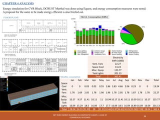NET ZERO ENERGY BUILDINGS IN COMPOSITE CLIMATE: A CASE OF
COMMERCIAL BUILDINGS
34
FLOOR PLANS
CHAPTER 4 ANALYSIS
Energy simulation for CVR Block, DCRUST Murthal was done using Equest, and energy consumption measures were noted.
A proposal for the same to be made energy efficient is also briefed out.
Jan Feb Mar Apr May Jun Jul Aug Sep Oct Nov Dec Total
Space
Cool 0 0 0.03 0.02 0.55 1.86 3.83 4.66 2.06 0.23 0 0 13.24
Vent.
Fans 1.78 1.69 2.05 1.78 1.96 1.96 1.78 2.05 1.78 1.87 1.78 1.78 22.27
Misc.
Equip. 10.17 9.57 11.41 10.11 11 10.94 10.17 11.41 10.11 10.59 10.11 10.17 125.77
Task
Lights 16.09 15.29 18.5 16.09 17.7 17.7 16.09 18.5 16.09 16.89 16.09 16.09 201.13
Total 28.04 26.55 31.99 28 31.21 32.46 31.87 36.63 30.05 29.58 27.98 28.04 362.4
Electricity
kWh (x000)
Vent. Fans 22.27
Space Cool 13.24
Misc. Equip. 125.77
Task Lights 201.13
Total 362.41
Monthly consumption
 
