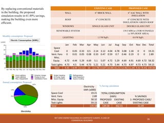 NET ZERO ENERGY BUILDINGS IN COMPOSITE CLIMATE: A CASE OF
COMMERCIAL BUILDINGS
35
By replacing conventional materials
in the building, the proposed
simulation results in 61.49% savings,
making the building even more
efficient.
EXISTING CASE PROPOSED CASE
WALL 6” BRICK WALL 6” AAC WALL WITH
INSULATION
ROOF 6” CONCRETE 6” CONCRETE WITH
INSULATOION/ GREEN ROOF
WINDOWS SINGLE GLASS UNIT DOUBLE GLASS UNIT
RENEWABLE SYSTEM - 139.5 MW/yr ( FOR 93 PANELS
i.e 50% ROOF AREA)
LIGHTING 1.5 W/SqFt. 0.8 W/SqFt.
Annual consumption: Proposed
Monthly consumption: Proposed
Jan Feb Mar Apr May Jun Jul Aug Sep Oct Nov Dec Total
Space
Cool 0 0.05 0.33 0.5 2.14 3.12 4.04 4.78 3.08 1.18 0 0 19.21
Vent. Fans 0 0.01 0.05 0.08 0.33 0.47 0.59 0.7 0.46 0.19 0 0 2.89
Misc.
Equip. 4.72 4.44 5.29 4.69 5.1 5.07 4.72 5.29 4.69 4.91 4.69 4.72 58.32
Task Lights 4.73 4.5 5.44 4.73 5.21 5.21 4.73 5.44 4.73 4.97 4.73 4.73 59.15
Total 9.45 8.99 11.12 10 12.78 13.87 14.08 16.21 12.96 11.24 9.42 9.45 139.58
Electricity
kWh (x000)
Space Cool 19.21
Vent. Fans 2.89
Misc. Equip. 58.32
Task Lights 59.15
Total 139.58
TOTAL CONSUMPTION
(kWh) % SAVINGS
PROPOSED
CASE
EXISTING
CASE
1- PROPOSED CASE/
EXISTING CASE
139.58 362.41 61.49
% Saving calculation
 