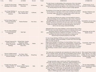 S. No. TITLE AUTHOR PLACE YEAR INFRENCES ATTRIBUTES
1
Towards Net Zero Energy
Buildings in Hot Climates
Mathieu David, Eric
Ottenwelter
La Reunion 2011
The study focuses on understanding of the construction of low-/zero-energy
buildings in hot and tropical climates. The utilisation of free software
frequently used by architects and engineers is the cornerstone of a novel way
for selecting design tools that is based on a passive design approach.
Design process, Use of
softwares in NZEB builidngs
2
Zero Energy Buildings: A
Critical Look at the
definition
Paul Torcellini, Shanti
Pless, Michael Deru
California 2006
The definition of zero energy has an impact on how structures are created to
meet the objective. It may place a focus on fuel switching and conversion
accounting, supply-side initiatives, acquired energy sources, utility rate
structures, or energy efficiency.
Boundary Definitions and
Energy Flows
3
Net Zero Energy Design: A
Guide for Commercial
Architecture
Thomas Hootman New Jersey 2012
This study proved that net zero energy is not only feasible for massive
commercial buildings, but also adds distinctive value to them. The project
also highlighted the holes in the present traditional construction delivery
procedures, which we will need to close if we are to create net zero energy
solutions. This book's primary goal is to fill in these holes in our procedure,
notably by providing a solution to the following question: How can we
deliver a net zero energy commercial building?
Sustainability, net zero energy
commercial buildings
4
Net zero energy buildings:
A consistent definition
framework
Satori Igor 2012
Although the idea of zero energy buildings is well recognised, there is still no
definition that is universally accepted. In order to be consistent with the goals
and political objectives driving the promotion of Net ZEBs, it is
acknowledged that alternative definitions are feasible. A set of five criteria
and related sub-criteria have been proposed as a framework for
characterising the pertinent properties of Net ZEBs.
Terminology and Net ZEB
balance concept
5
A Design Framework for
Achieving Net Zero
Energy Commercial
Buildings
Richard Hyde, Upendra
Rajapaksha Indrika
Rajapaksha Marc O Riain
Flavia Silva
Nathan 2012
Net Zero Energy Buildings (NZEB) are currently an emerging performance
target for sustainable commercial buildings. A central issue is how this target
can be met either through the
design of new buildings or retrofitting of existing buildings. From a review
of the NZEB definitions it is argued a new conceptualisation is needed which
maps specific carbon abatement emissions for the components of the total
energy system. The NZEB approach is examined in four projects. It is argued
that retrofitting is needed to achieve reductions in global impact in terms of
CO2
Sustainibilty, NZEB, GHG
Emissions
6
Review of global research
advances towards net-zero
emissions buildings
Eric Ohene, Albert
P.C. Chan, Amos Darko
Hong Kong 2022
This study aims to systematically and comprehensively explore the state-of-
the-art in NZEBs research, and to provide recommendations about research
gaps and future research directions. Adopting mixed-methods, first, a
quantitative bibliometric analysis was conducted on 2724 articles retrieved
from Scopus
Main research themes include
energy efficiency, zero energy
building, life cycle assessment,
embodied energy, building
simulation
7
Concept of net zero energy
buildings (NZEB) - A
literature review
Rajan
Kumar Jaysawal, Suprava
Chakraborty
India 2022
Enough renewable energy could be used, NZEB could potentially be
achievable with power production. Furthermore, different building-service
systems utilizing renewable energy sources have been extensively
investigated for possible uses in NZEB. The paper gives the detail of its
climatic condition in various part of the world along with their consequences
and its impacts. The NZEB concept will significantly define the demand and
supply strategies for renewable energies and conversion accounting to
achieve a NZEB target along with its renewable energy evaluation
Net zero energy buildings,
Energy, Environmental Impact,
NZEB target
 
