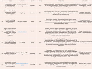 S. No. TITLE AUTHOR PLACE YEAR INFRENCES ATTRIBUTES
8
A comprehensive review
of photovoltaic power
generation technology
Sai Nikhil, Mohd Hasan
Ali
Memphis 2019
The integration of solar photovoltaic panels is a common strategy to achieve
net zero energy in commercial buildings. Researchers have explored the
efficiency and cost-effectiveness of PV systems
Solar Photovoltaic (PV); solar
cell architecture; solar cell
efficiency
9
A review of smart building
sensing system for better
indoor environment
control
Bing Dong San Antinio 2019
Energy efficiency plays a vital role in net zero energy buildings. Studies have
discussed various energy-saving technologies and practices, such as smart
lighting systems and advanced HVAC
Occupancy sensors Built
environment measurements
10
. A review on buildings
energy consumption
information.
Luis Pérez-Lombard Spain 2007
Passive Design Principles: Passive design strategies, such as optimal
orientation and natural ventilation, have gained attention for reducing energy
consumption in commercial buildings. Researchers have examined the
effectiveness of passive design
Energy consumption in
buildings, Heating, ventilation
and air conditioning (HVAC)
11
Critical Analysis of Energy
Efficiency Assessment by
International Green
Building Rating Tools and
Its Effects on Local
Adaptation
Saleh Hamel Alyam Arab 2019
This study focuses on the built environment of Saudi Arabia and seeks to
improve the accuracy of its newly established GBRS, namely the Saudi
Environmental Assessment Method. After reviewing various existing
international GBRS, the study finds that they have a deficiency in their
building performance ratio and/or matrix that indicates the differences
resulting from various climatic conditions.
Energy Simulation Tools,
Energy Consumption Patterns
12
Zero Energy Building – A
review of definitions and
calculation methodologies
A.J. Marszal Norway 2010
The concept of Zero Energy Building (ZEB) has gained wide international
attention during last few years and is now seen as the future target for the
design of buildings. However, before being fully implemented in the national
building codes and international standards, the ZEB concept requires clear
and consistent definition and a commonly agreed energy calculation
methodology.
the type of energy use included
in the balance
13
Quantity surveyors,
competitive tendering, and
low energy construction.
Temitope Omotay, Si Wen
Tan
Birmingham 2021
The changing role of quantity surveyors in the new paradigm of
sustainable construction requires studies into new competencies and skills
for the profession. The impact of sustainable construction on quantity
surveying services, engagement and how they manage challenges provided
an indication of the success indicators of the quantity surveying profession in
meeting the sustainable construction needs.
Challenges and opportunities
for quantity surveyors in
sustainable construction
14
Introducing the prebound
effect: The gap between
performance and actual
energy consumption
Minna Sunikka-Blank, Ray
Galvin
Cambriddge 2012
Occupant Behavior and Comfort: Understanding and influencing occupant
behavior is another challenge. Research should delve into the behavioral
aspects of NZECBs, including user comfort, satisfaction, and energy
conservation practices
Prebound effects in energy
consumption
 