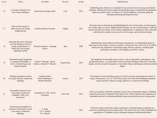 S. No. TITLE AUTHOR PLACE YEAR INFRENCES
16
A Common Definition for
Zero Energy Buildings
Kent Peterson, Roger Grant USA 2015
Establishing clear objectives is essential for the success of net-zero energy commercial
buildings. Defining the project's goals and specifying energy consumption and generation
targets are primary steps. As Ochoa et al. (2018) emphasize, clear goals guide the
subsequent planning and design processes.
17
Role of solar energy in
achieving net zero energy
neighborhoods
Caroline Hachem-Vermette Calgary 2022
This paper aims at determining and highlighting the role of solar energy in achieving net
zero energy status, in various neighborhood archetypes. he role of solar energy to fulfill the
thermal and electrical energy of the studied neighborhoods is compared to other renewable
and alternative energy resources such as wind energy, and waste-based energy
18
Advanced Innovative Solutions
for Final Design in Terms of
Energy Sustainability of
Nearly/Net Zero Energy
Buildings (nZEB)
Domenico Mazzeo , Giuseppe
Oliveti
Italy 2020
Implementing energy-efficient technologies and practices is a fundamental aspect of
achieving net-zero energy. Extensive research, as observed in the work of Jin et al. (2020),
underscores the importance of advanced energy-efficient solutions, including high-
performance insulation, LED lighting, and HVAC systems.
19
Renewable energy integration
in commercial buildings: A
review of technologies and
potential impact.
Nsilulu T. Mbungu , Raj M.
Naidoo a, Ramesh C. Bansal b
South Africa 2019
The integration of renewable energy sources, such as solar panels, wind turbines, and
geothermal systems, is a cornerstone of net-zero energy buildings. Hildy (2017) provides
insights into the successful integration of renewable energy technologies and their potential
impact.
20
Building automation systems
for energy-efficient commercial
buildings
Gerhard Zucker
Tarik Ferhatbegovic
Dietmar Bruckner
Austria 2012
The adoption of smart building systems is vital for real-time monitoring and control of
energy consumption. Liu et al. (2019) discuss the role of advanced building automation
systems and their impact on energy efficiency in commercial buildings.
21
Sustainable materials in net-
zero energy commercial
buildings: A life-cycle
assessment
Cassandra Lee Thiel, Nicole
Thompson
New York 2018
A life-cycle analysis should be conducted to assess the environmental impact of building
materials and systems. Researchers like Santos et al. (2018) emphasize the importance of
sustainable materials in reducing embodied energy and achieving net-zero energy goals.
22
Monitoring and feedback for
continuous optimization of net-
zero energy commercial
buildings.
J ; Kadir
A F A ; Hanafi
A N ; Shareef
2023
Real-time energy monitoring, regular maintenance, and performance evaluations are
crucial for maintaining net-zero energy status. The work of Xie et al. (2021) highlights the
significance of a feedback loop to continually optimize building performance.
 