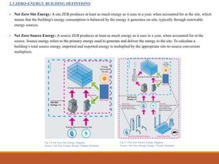 2.3 ZERO-ENERGY BUILDING DEFINTIONS
• Net Zero Site Energy: A site ZEB produces at least as much energy as it uses in a year, when accounted for at the site, which
means that the building's energy consumption is balanced by the energy it generates on-site, typically through renewable
energy sources.
• Net Zero Source Energy: A source ZEB produces at least as much energy as it uses in a year, when accounted for at the
source. Source energy refers to the primary energy used to generate and deliver the energy to the site. To calculate a
building’s total source energy, imported and exported energy is multiplied by the appropriate site-to-source conversion
multipliers.
Fig 2.4 Net Zero Site Energy Diagram
Source: Net Zero Energy Design, Thomas Hootman
Fig 2.5 Net Zero Source Energy Diagram
Source: Net Zero Energy Design, Thomas Hootman
 