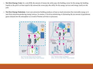 • Net Zero Energy Costs: In a cost ZEB, the amount of money the utility pays the building owner for the energy the building
exports to the grid is at least equal to the amount the owner pays the utility for the energy services and energy used over the
year.
• Net Zero Energy Emissions: A net-zero emissions building produces at least as much emissions-free renewable energy as it
uses from emissions-producing energy sources. In essence, it involves minimizing or eliminating the net amount of greenhouse
gases released into the atmosphere as a result of human activities or processes.
Fig 2.6 Net Zero Energy Emissions Diagram
Source: Net Zero Energy Design, Thomas Hootman
Fig 2.7 Net Zero Energy Cost Diagram
Source: Net Zero Energy Design, Thomas Hootman
 
