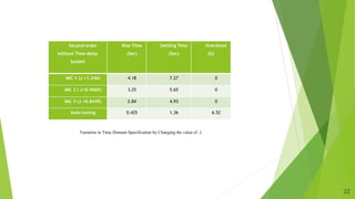 22
Second-order
without Time-delay
System
Rise Time
(Sec)
Settling Time
(Sec)
Overshoot
(%)
IMC 1 (𝝀 =1.246) 4.18 7.27 0
IMC 2 ( 𝝀=0.9685) 3.25 5.65 0
IMC 3 (𝝀 =0.8449) 2.84 4.93 0
Auto-tuning 0.425 1.36 6.52
Variation in Time Domain Specification by Changing the value of 
 