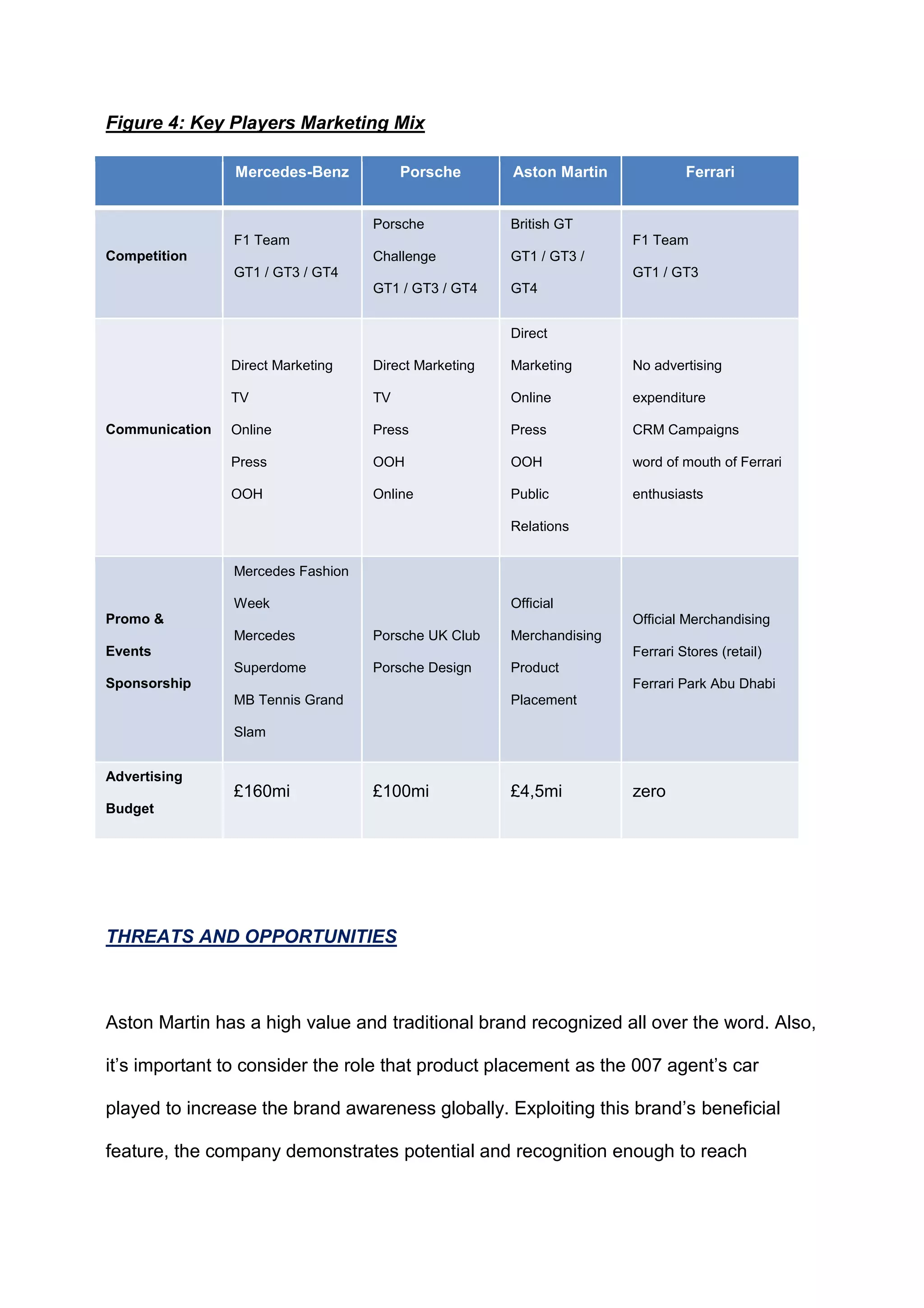 Figure 4: Key Players Marketing Mix
Mercedes-Benz Porsche Aston Martin Ferrari
Competition
F1 Team
GT1 / GT3 / GT4
Porsche
Challenge
GT1 / GT3 / GT4
British GT
GT1 / GT3 /
GT4
F1 Team
GT1 / GT3
Communication
Direct Marketing
TV
Online
Press
OOH
Direct Marketing
TV
Press
OOH
Online
Direct
Marketing
Online
Press
OOH
Public
Relations
No advertising
expenditure
CRM Campaigns
word of mouth of Ferrari
enthusiasts
Promo &
Events
Sponsorship
Mercedes Fashion
Week
Mercedes
Superdome
MB Tennis Grand
Slam
Porsche UK Club
Porsche Design
Official
Merchandising
Product
Placement
Official Merchandising
Ferrari Stores (retail)
Ferrari Park Abu Dhabi
Advertising
Budget
£160mi £100mi £4,5mi zero
THREATS AND OPPORTUNITIES
Aston Martin has a high value and traditional brand recognized all over the word. Also,
it‟s important to consider the role that product placement as the 007 agent‟s car
played to increase the brand awareness globally. Exploiting this brand‟s beneficial
feature, the company demonstrates potential and recognition enough to reach
 