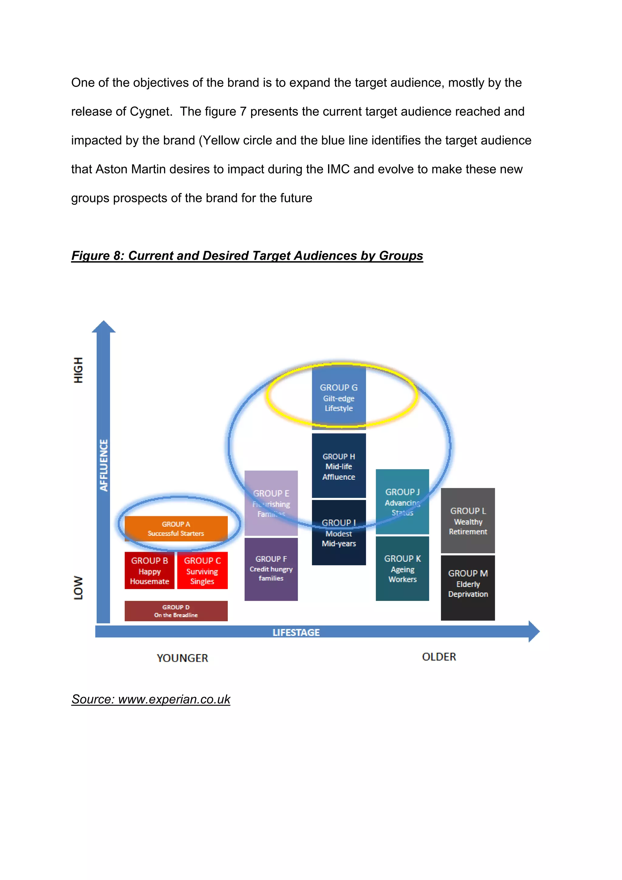 One of the objectives of the brand is to expand the target audience, mostly by the
release of Cygnet. The figure 7 presents the current target audience reached and
impacted by the brand (Yellow circle and the blue line identifies the target audience
that Aston Martin desires to impact during the IMC and evolve to make these new
groups prospects of the brand for the future
Figure 8: Current and Desired Target Audiences by Groups
Source: www.experian.co.uk
 