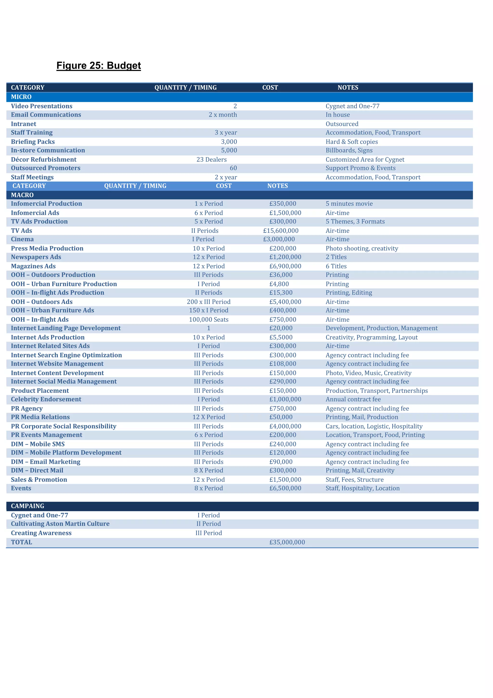 Figure 25: Budget
CATEGORY QUANTITY / TIMING COST NOTES
MICRO
Video Presentations 2 Cygnet and One-77
Email Communications 2 x month In house
Intranet Outsourced
Staff Training 3 x year Accommodation, Food, Transport
Briefing Packs 3,000 Hard & Soft copies
In-store Communication 5,000 Billboards, Signs
Décor Refurbishment 23 Dealers Customized Area for Cygnet
Outsourced Promoters 60 Support Promo & Events
Staff Meetings 2 x year Accommodation, Food, Transport
CATEGORY QUANTITY / TIMING COST NOTES
MACRO
Infomercial Production 1 x Period £350,000 5 minutes movie
Infomercial Ads 6 x Period £1,500,000 Air-time
TV Ads Production 5 x Period £300,000 5 Themes, 3 Formats
TV Ads II Periods £15,600,000 Air-time
Cinema I Period £3,000,000 Air-time
Press Media Production 10 x Period £200,000 Photo shooting, creativity
Newspapers Ads 12 x Period £1,200,000 2 Titles
Magazines Ads 12 x Period £6,900,000 6 Titles
OOH – Outdoors Production III Periods £36,000 Printing
OOH – Urban Furniture Production I Period £4,800 Printing
OOH – In-flight Ads Production II Periods £15,300 Printing, Editing
OOH – Outdoors Ads 200 x III Period £5,400,000 Air-time
OOH – Urban Furniture Ads 150 x I Period £400,000 Air-time
OOH – In-flight Ads 100,000 Seats £750,000 Air-time
Internet Landing Page Development 1 £20,000 Development, Production, Management
Internet Ads Production 10 x Period £5,5000 Creativity, Programming, Layout
Internet Related Sites Ads I Period £300,000 Air-time
Internet Search Engine Optimization III Periods £300,000 Agency contract including fee
Internet Website Management III Periods £108,000 Agency contract including fee
Internet Content Development III Periods £150,000 Photo, Video, Music, Creativity
Internet Social Media Management III Periods £290,000 Agency contract including fee
Product Placement III Periods £150,000 Production, Transport, Partnerships
Celebrity Endorsement I Period £1,000,000 Annual contract fee
PR Agency III Periods £750,000 Agency contract including fee
PR Media Relations 12 X Period £50,000 Printing, Mail, Production
PR Corporate Social Responsibility III Periods £4,000,000 Cars, location, Logistic, Hospitality
PR Events Management 6 x Period £200,000 Location, Transport, Food, Printing
DIM – Mobile SMS III Periods £240,000 Agency contract including fee
DIM – Mobile Platform Development III Periods £120,000 Agency contract including fee
DIM – Email Marketing III Periods £90,000 Agency contract including fee
DIM – Direct Mail 8 X Period £300,000 Printing, Mail, Creativity
Sales & Promotion 12 x Period £1,500,000 Staff, Fees, Structure
Events 8 x Period £6,500,000 Staff, Hospitality, Location
CAMPAING
Cygnet and One-77 I Period
Cultivating Aston Martin Culture II Period
Creating Awareness III Period
TOTAL £35,000,000
 