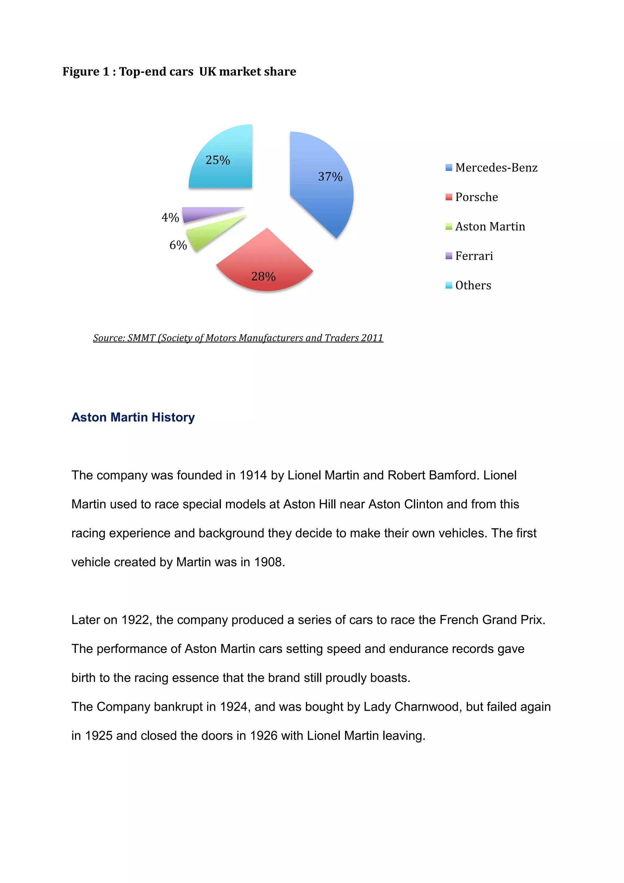 Aston Martin History
The company was founded in 1914 by Lionel Martin and Robert Bamford. Lionel
Martin used to race special models at Aston Hill near Aston Clinton and from this
racing experience and background they decide to make their own vehicles. The first
vehicle created by Martin was in 1908.
Later on 1922, the company produced a series of cars to race the French Grand Prix.
The performance of Aston Martin cars setting speed and endurance records gave
birth to the racing essence that the brand still proudly boasts.
The Company bankrupt in 1924, and was bought by Lady Charnwood, but failed again
in 1925 and closed the doors in 1926 with Lionel Martin leaving.
Source: SMMT (Society of Motors Manufacturers and Traders 2011
37%
28%
6%
4%
25%
Figure 1 : Top-end cars UK market share
Mercedes-Benz
Porsche
Aston Martin
Ferrari
Others
 