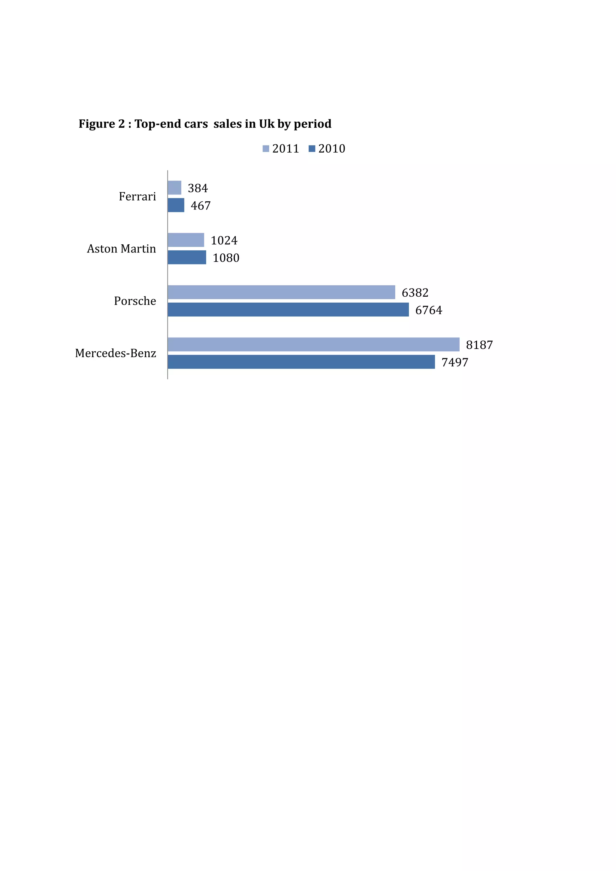 7497
6764
1080
467
8187
6382
1024
384
Mercedes-Benz
Porsche
Aston Martin
Ferrari
Figure 2 : Top-end cars sales in Uk by period
2011 2010
 