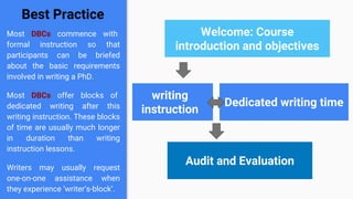 Best Practice
Most DBCs commence with
formal instruction so that
participants can be briefed
about the basic requirements
involved in writing a PhD.
Most DBCs offer blocks of
dedicated writing after this
writing instruction. These blocks
of time are usually much longer
in duration than writing
instruction lessons.
Writers may usually request
one-on-one assistance when
they experience ‘writer’s-block’.
Welcome: Course
introduction and objectives
Free
writing
time
Audit and Evaluation
writing
instruction
Dedicated writing time
 