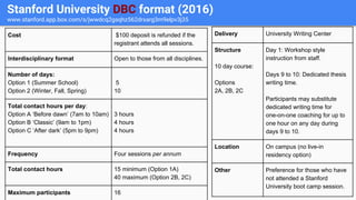 Stanford University DBC format (2016)
www.stanford.app.box.com/s/jwwdcq2gsqhz562drxarg3m9elpv3j35
Cost $100 deposit is refunded if the
registrant attends all sessions.
Interdisciplinary format Open to those from all disciplines.
Number of days:
Option 1 (Summer School)
Option 2 (Winter, Fall, Spring)
5
10
Total contact hours per day:
Option A ‘Before dawn’ (7am to 10am)
Option B ‘Classic’ (9am to 1pm)
Option C ‘After dark’ (5pm to 9pm)
3 hours
4 hours
4 hours
Frequency Four sessions per annum
Total contact hours 15 minimum (Option 1A)
40 maximum (Option 2B, 2C)
Maximum participants 16
Delivery University Writing Center
Structure
10 day course:
Options
2A, 2B, 2C
Day 1: Workshop style
instruction from staff.
Days 9 to 10: Dedicated thesis
writing time.
Participants may substitute
dedicated writing time for
one-on-one coaching for up to
one hour on any day during
days 9 to 10.
Location On campus (no live-in
residency option)
Other Preference for those who have
not attended a Stanford
University boot camp session.
 