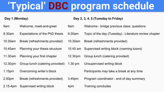 ‘Typical’ DBC program schedule
9am Welcome, meet-and-greet
9.30am Expectations of the PhD thesis
10.30am Break (refreshments provided)
10.45am Planning your thesis structure
11.30am Planning your first chapter
12.30pm Group lunch (catering provided)
1.15pm Overcoming writer’s block
2.00pm Break (refreshments provided)
2.15-4pm Supervised writing block
9am Welcome - bridge previous class; questions
9.30am Topic of the day (Tuesday) : Literature review chapter
10.30am Break (refreshments provided)
10.45 am Supervised writing block (roaming tutors)
12.30pm Group lunch (catering provided)
1.30 pm Unsupervised writing block
Participants may take a break at any time
3.45pm Program coordinator - end of day summary
4pm Training concludes
Day 1 (Monday) Day 2, 3, 4, 5 (Tuesday to Friday)
 
