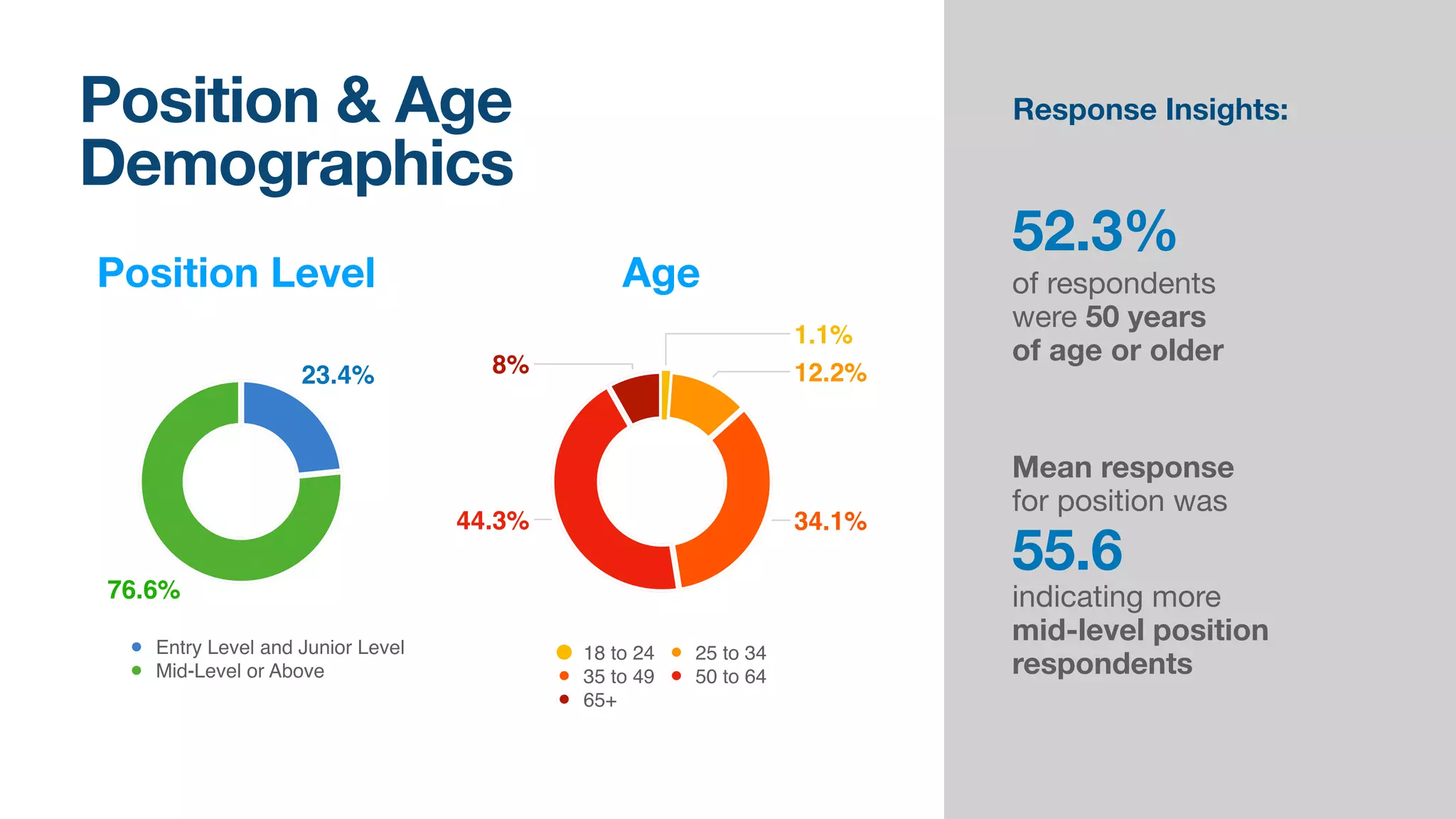 Position & Age 
Demographics
76.6%
23.4%
Entry Level and Junior Level
Mid-Level or Above
8%
44.3% 34.1%
12.2%
1.1%
18 to 24 25 to 34
35 to 49 50 to 64
65+
52.3%
of respondents 
were 50 years
of age or older
Mean response 
for position was
55.6
indicating more 
mid-level position 
respondents

Response Insights:
Position Level Age
 