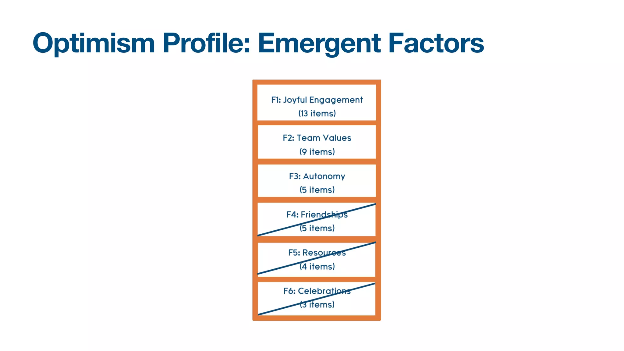 Optimism Profile: Emergent Factors
 