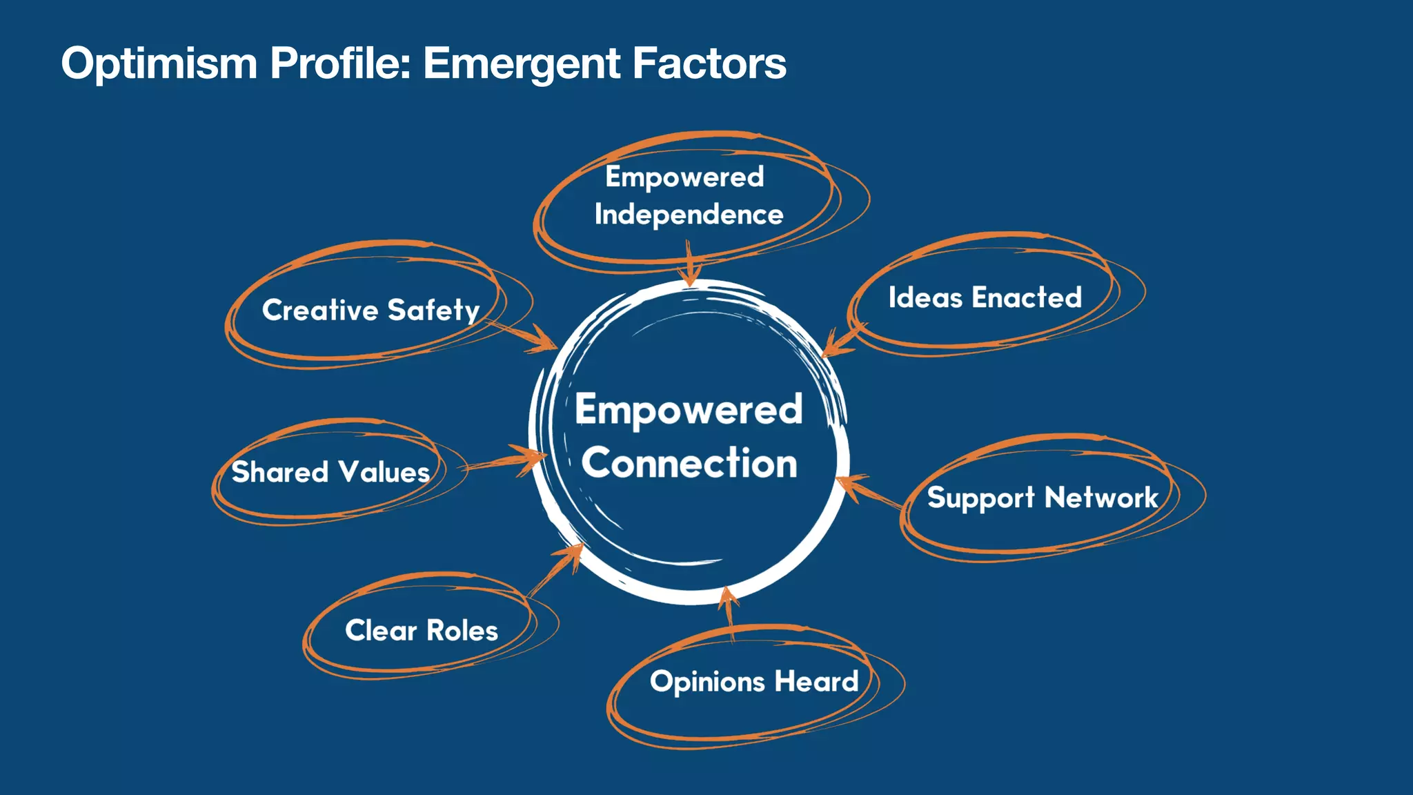 Optimism Profile: Emergent Factors
 