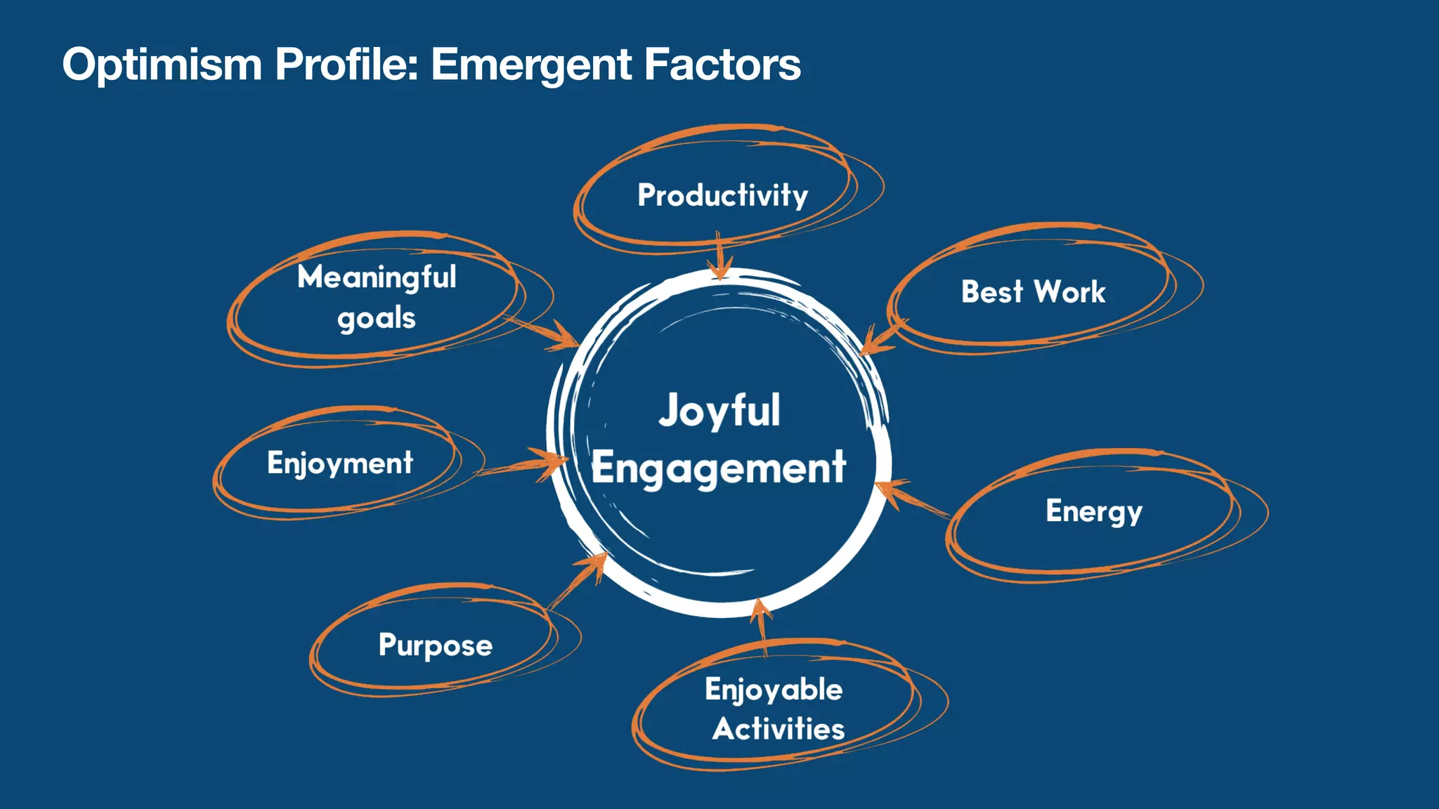 Optimism Profile: Emergent Factors
 