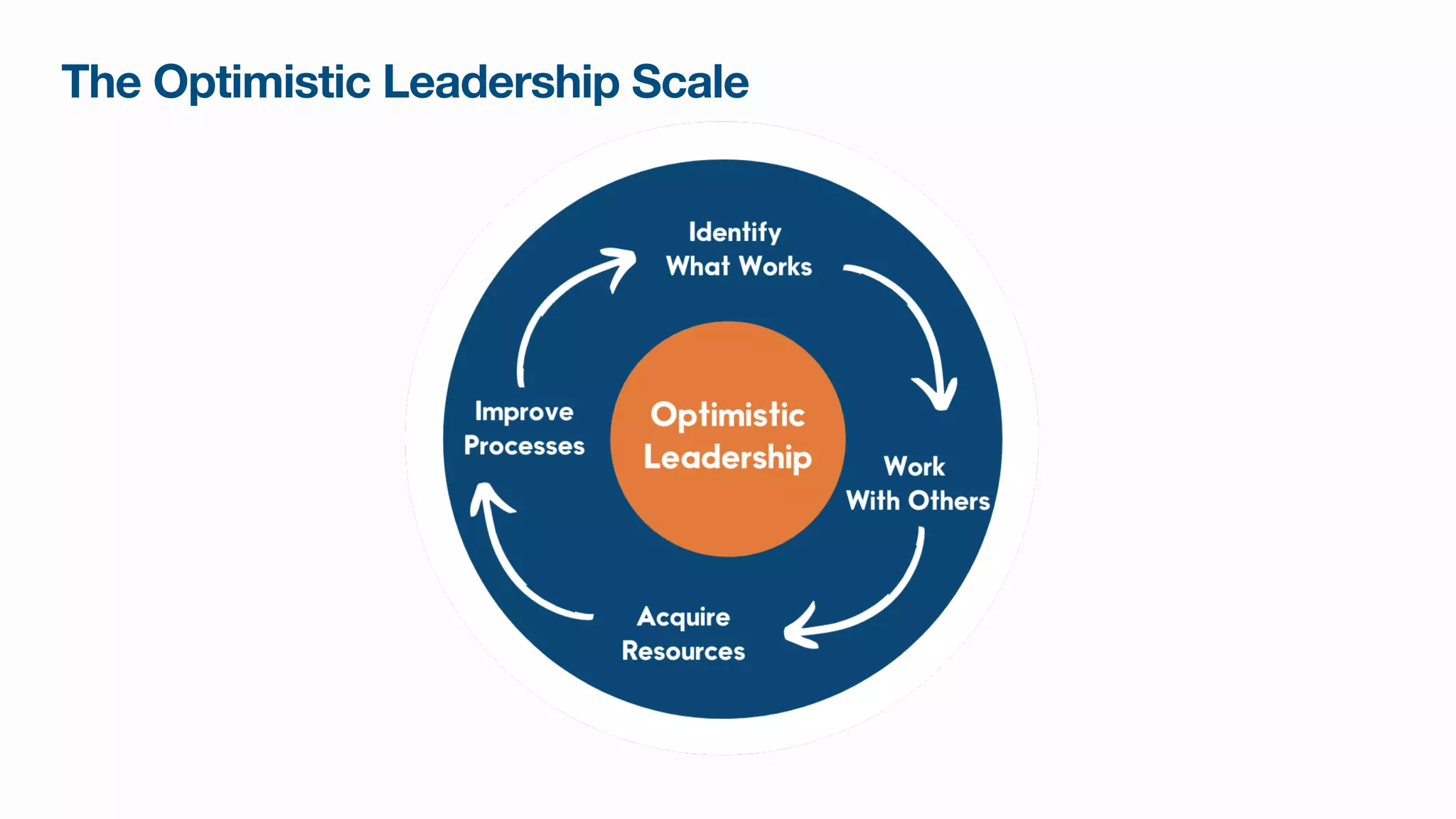 The Optimistic Leadership Scale
 