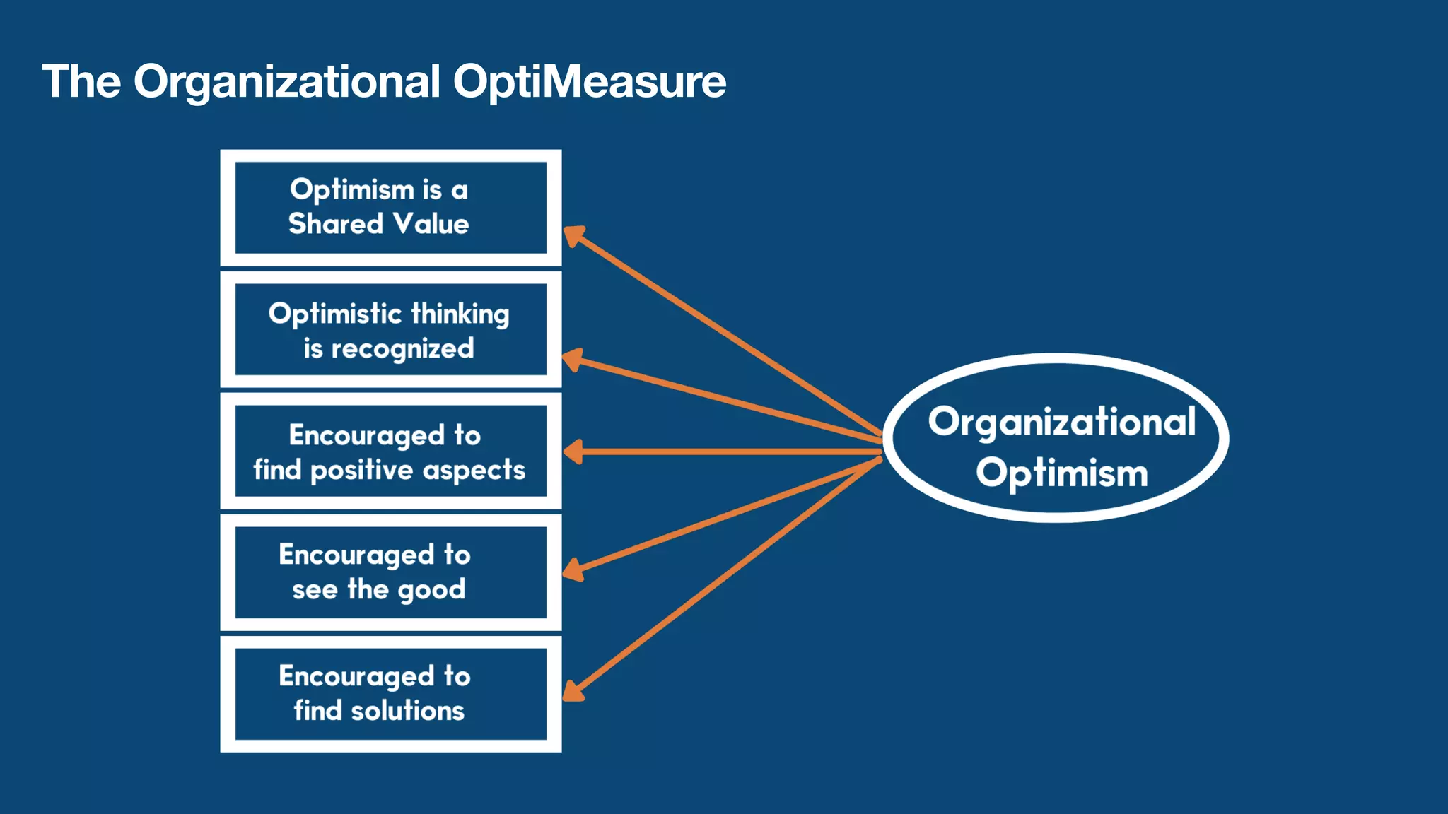 The Organizational OptiMeasure
 