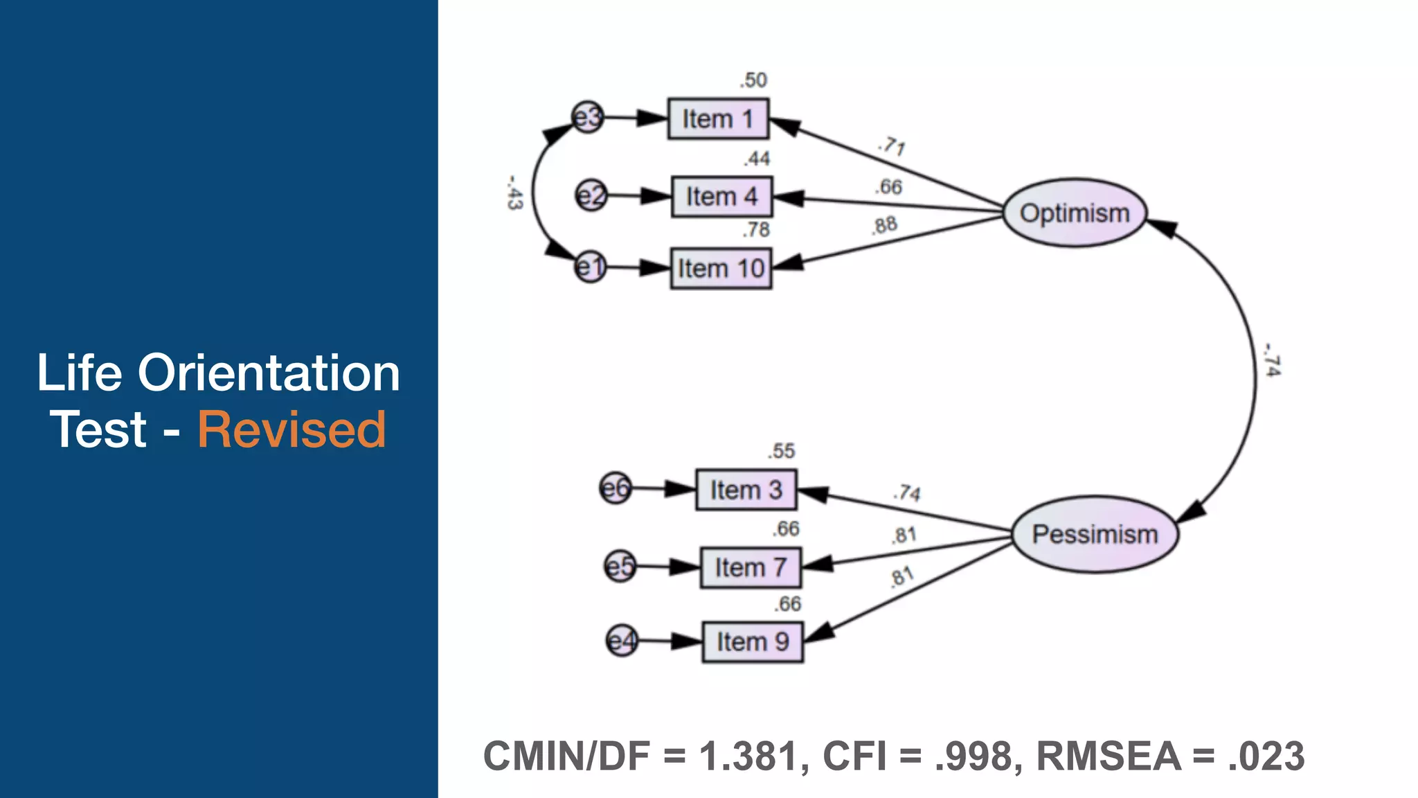 Life Orientation


Test - Revised
CMIN/DF = 1.381, CFI = .998, RMSEA = .023
 