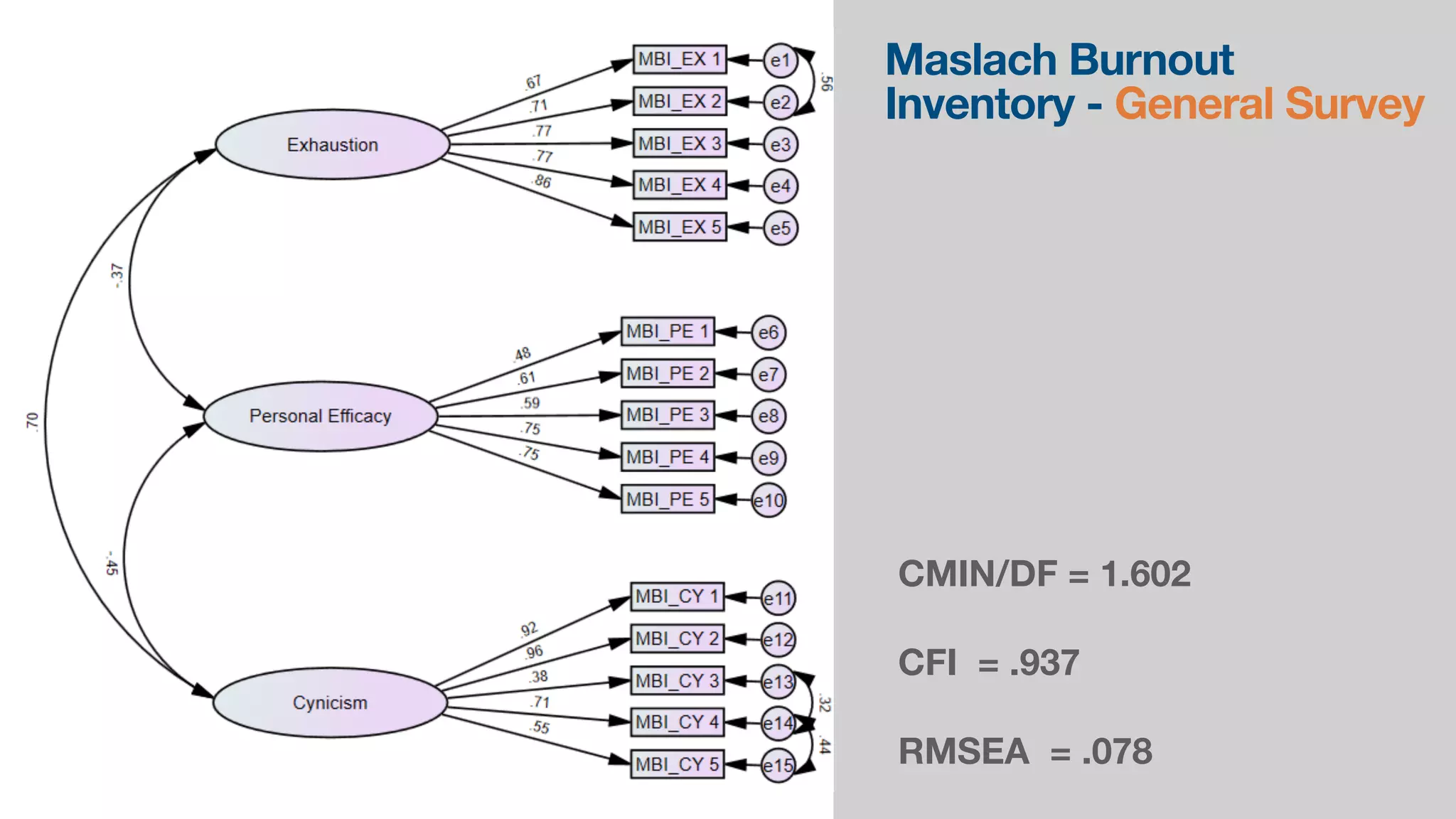 Maslach Burnout
Inventory - General Survey
CMIN/DF = 1.602
CFI = .937
RMSEA = .078
 