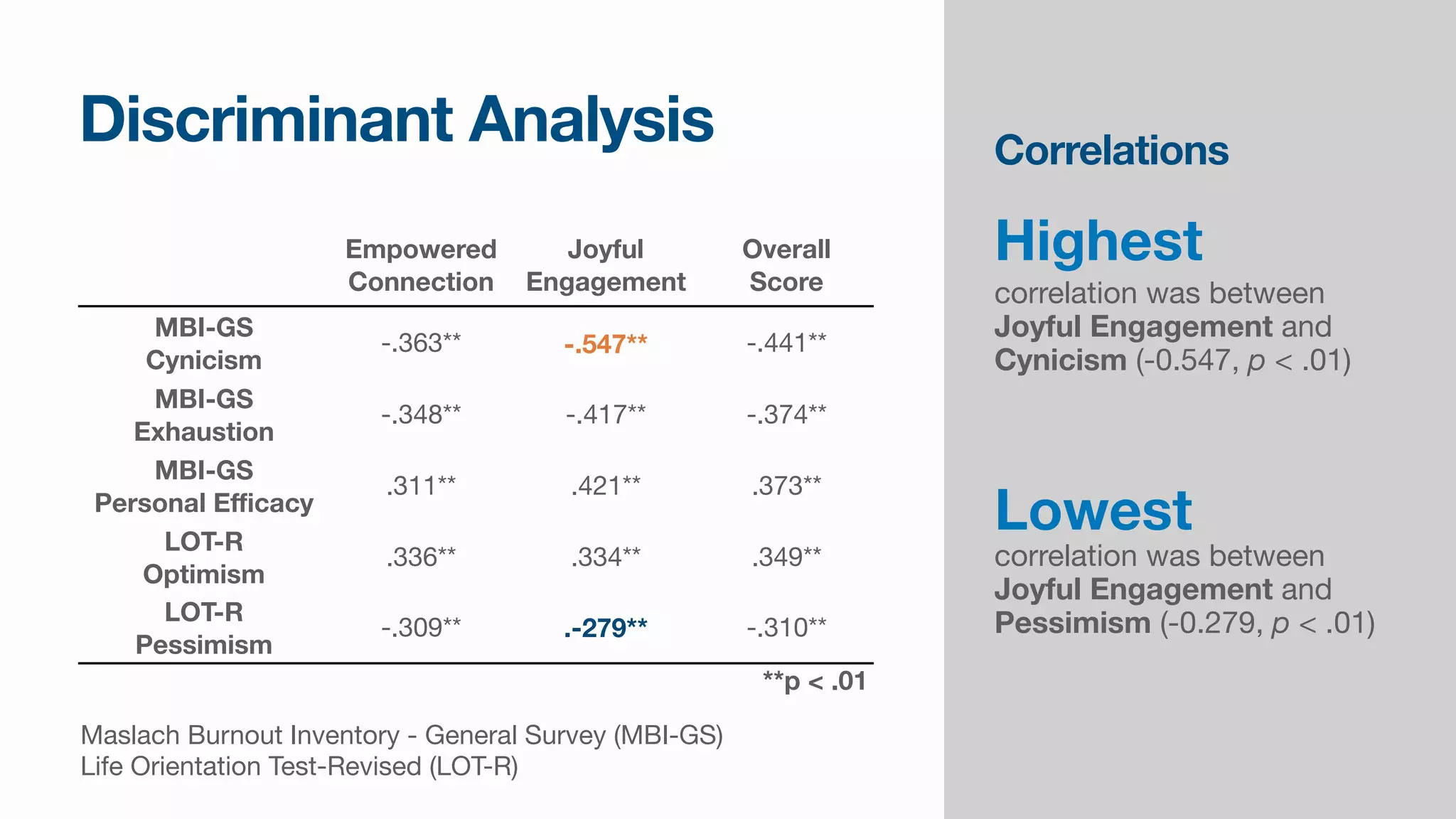 Discriminant Analysis
Highest
correlation was between
Joyful Engagement and
Cynicism (-0.547, p < .01)
Lowest
correlation was between
Joyful Engagement and
Pessimism (-0.279, p < .01)

Correlations
Empowered
Connection
Joyful
Engagement
Overall
Score
MBI-GS
Cynicism
-.363** -.547** -.441**
MBI-GS
Exhaustion
-.348** -.417** -.374**
MBI-GS
Personal E
ffi
cacy
.311** .421** .373**
LOT-R
Optimism
.336** .334** .349**
LOT-R
Pessimism
-.309** .-279** -.310**
Maslach Burnout Inventory - General Survey (MBI-GS)

Life Orientation Test-Revised (LOT-R)
**p < .01
 