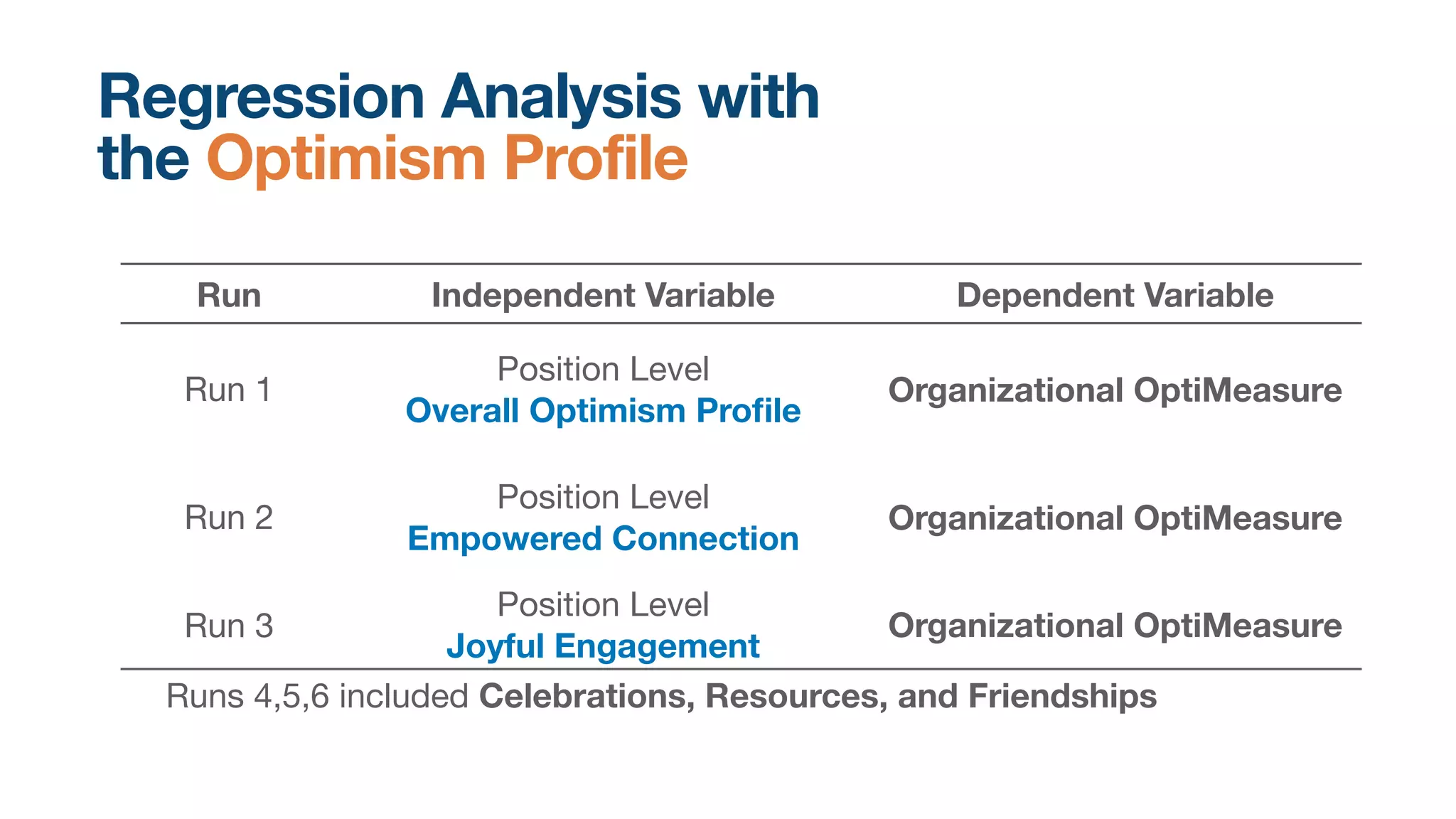Regression Analysis with
the Optimism Profile
Run Independent Variable Dependent Variable
Run 1
Position Level 

Overall Optimism Pro
fi
le
Organizational OptiMeasure
Run 2
Position Level 

Empowered Connection
Organizational OptiMeasure
Run 3
Position Level

Joyful Engagement
Organizational OptiMeasure
Runs 4,5,6 included Celebrations, Resources, and Friendships
 