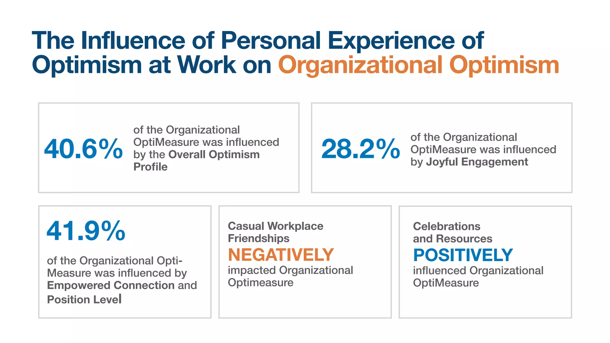 The Influence of Personal Experience of
Optimism at Work on Organizational Optimism
of the Organizational
OptiMeasure was in
fl
uenced
by the Overall Optimism
Pro
fi
le
40.6%
of the Organizational
OptiMeasure was in
fl
uenced
by Joyful Engagement
28.2%
of the Organizational Opti-
Measure was in
fl
uenced by
Empowered Connection and
Position Level
41.9% Casual Workplace
Friendships
NEGATIVELY
impacted Organizational
Optimeasure
Celebrations 
and Resources
POSITIVELY
in
fl
uenced Organizational
OptiMeasure
 