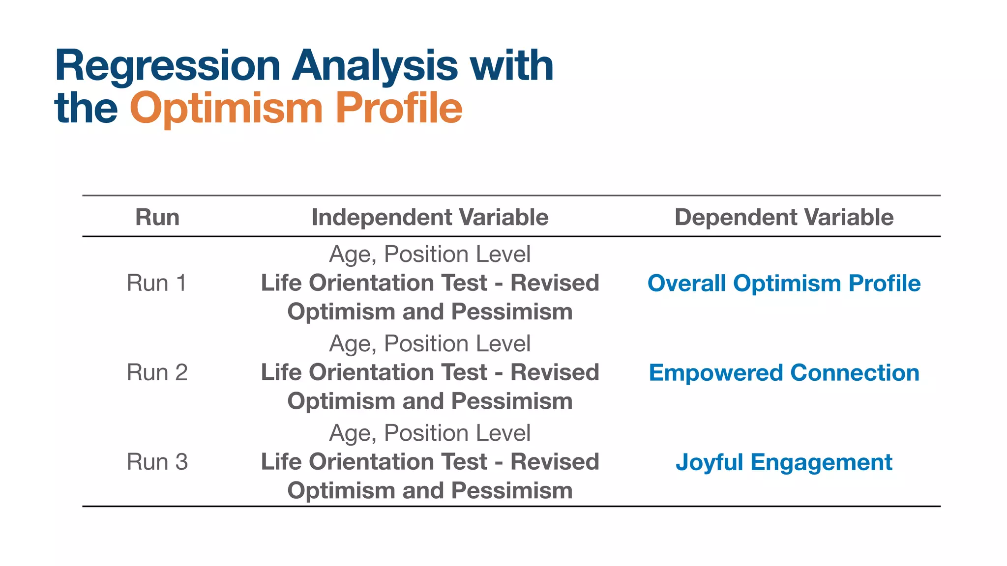 Regression Analysis with
the Optimism Profile
Run Independent Variable Dependent Variable
Run 1
Age, Position Level

Life Orientation Test - Revised
Optimism and Pessimism
Overall Optimism Pro
fi
le
Run 2
Age, Position Level

Life Orientation Test - Revised
Optimism and Pessimism
Empowered Connection
Run 3
Age, Position Level

Life Orientation Test - Revised
Optimism and Pessimism
Joyful Engagement
 