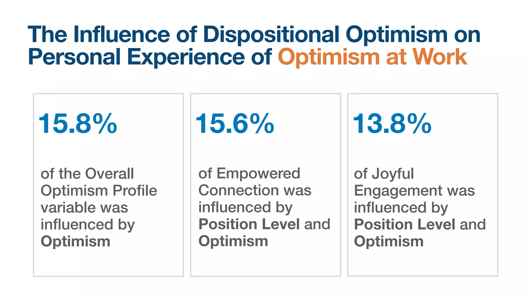 The Influence of Dispositional Optimism on
Personal Experience of Optimism at Work
of the Overall
Optimism Pro
fi
le
variable was
in
fl
uenced by
Optimism
15.8% 15.6% 13.8%
of Empowered
Connection was
in
fl
uenced by
Position Level and
Optimism
of Joyful
Engagement was
in
fl
uenced by
Position Level and
Optimism
 