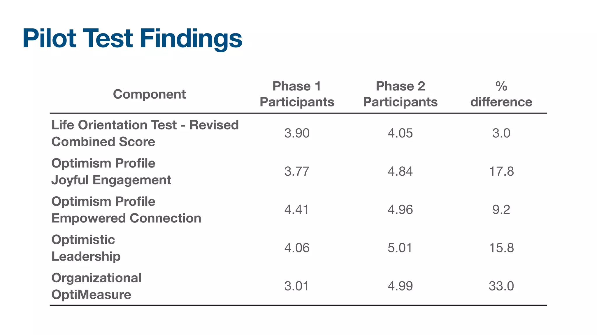 Pilot Test Findings
Component
Phase 1
Participants
Phase 2
Participants
%
di
ff
erence
Life Orientation Test - Revised
Combined Score
3.90 4.05 3.0
Optimism Pro
fi
le
Joyful Engagement
3.77 4.84 17.8
Optimism Pro
fi
le
Empowered Connection
4.41 4.96 9.2
Optimistic
Leadership
4.06 5.01 15.8
Organizational
OptiMeasure
3.01 4.99 33.0
 