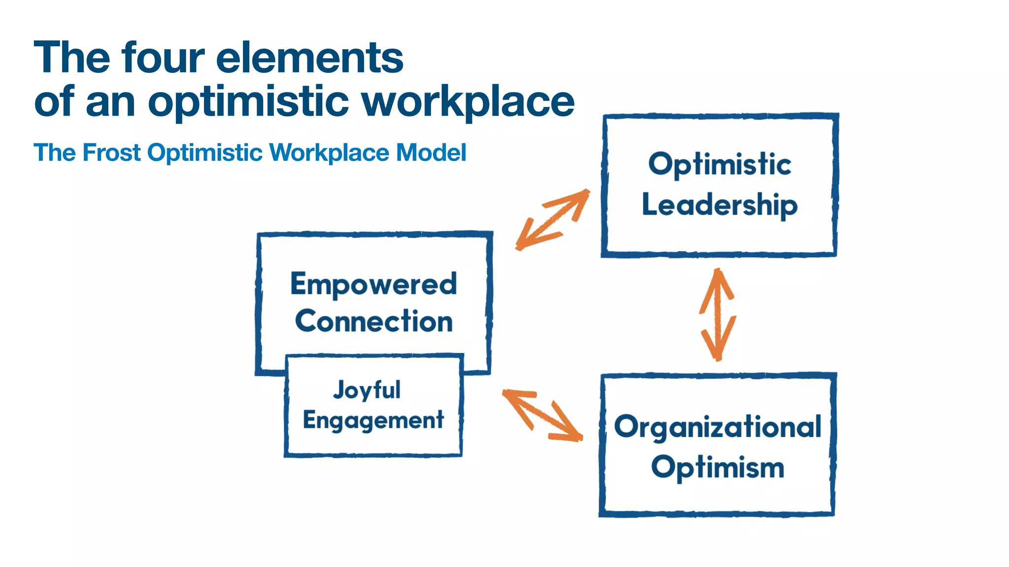 The four elements
of an optimistic workplace
The Frost Optimistic Workplace Model
 