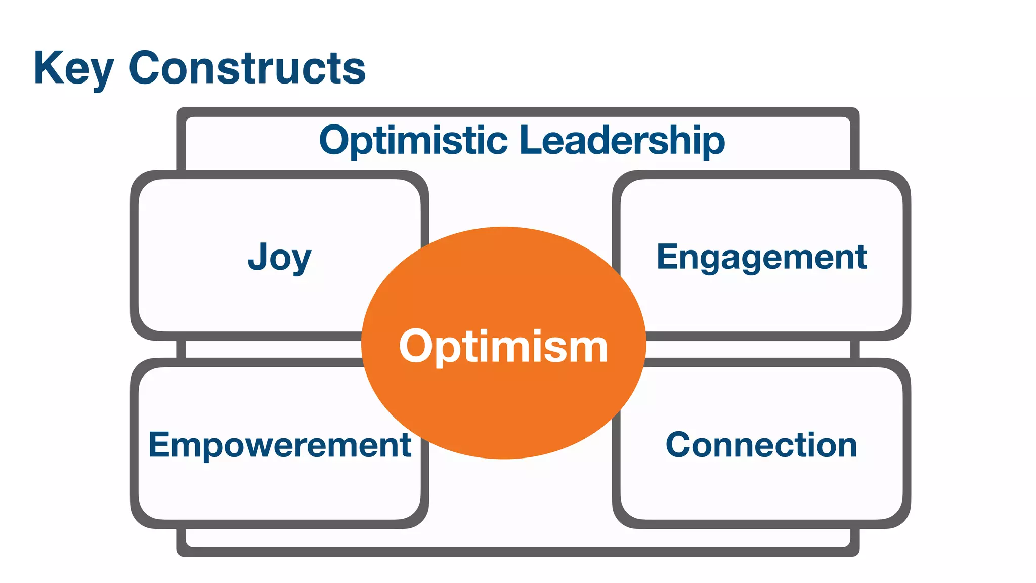 Optimistic Leadership
Key Constructs
Empowerement
Joy
Connection
Engagement
Optimism
 
