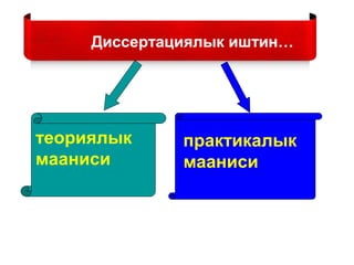 Диссертациялык иштин…
практикалык
мааниси
теориялык
мааниси
 