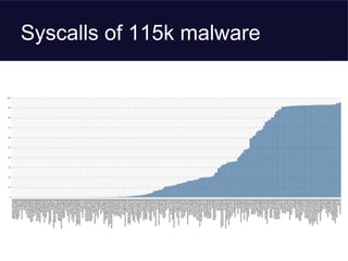 Syscalls of 115k malware
 