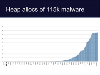 Heap allocs of 115k malware
 