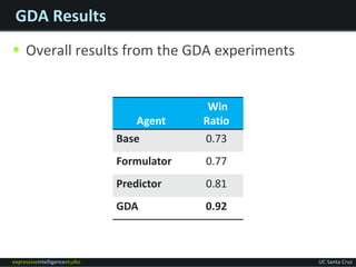 expressiveintelligencestudio UC Santa Cruz
GDA Results
 Overall results from the GDA experiments
Agent
Win
Ratio
Base 0.7...