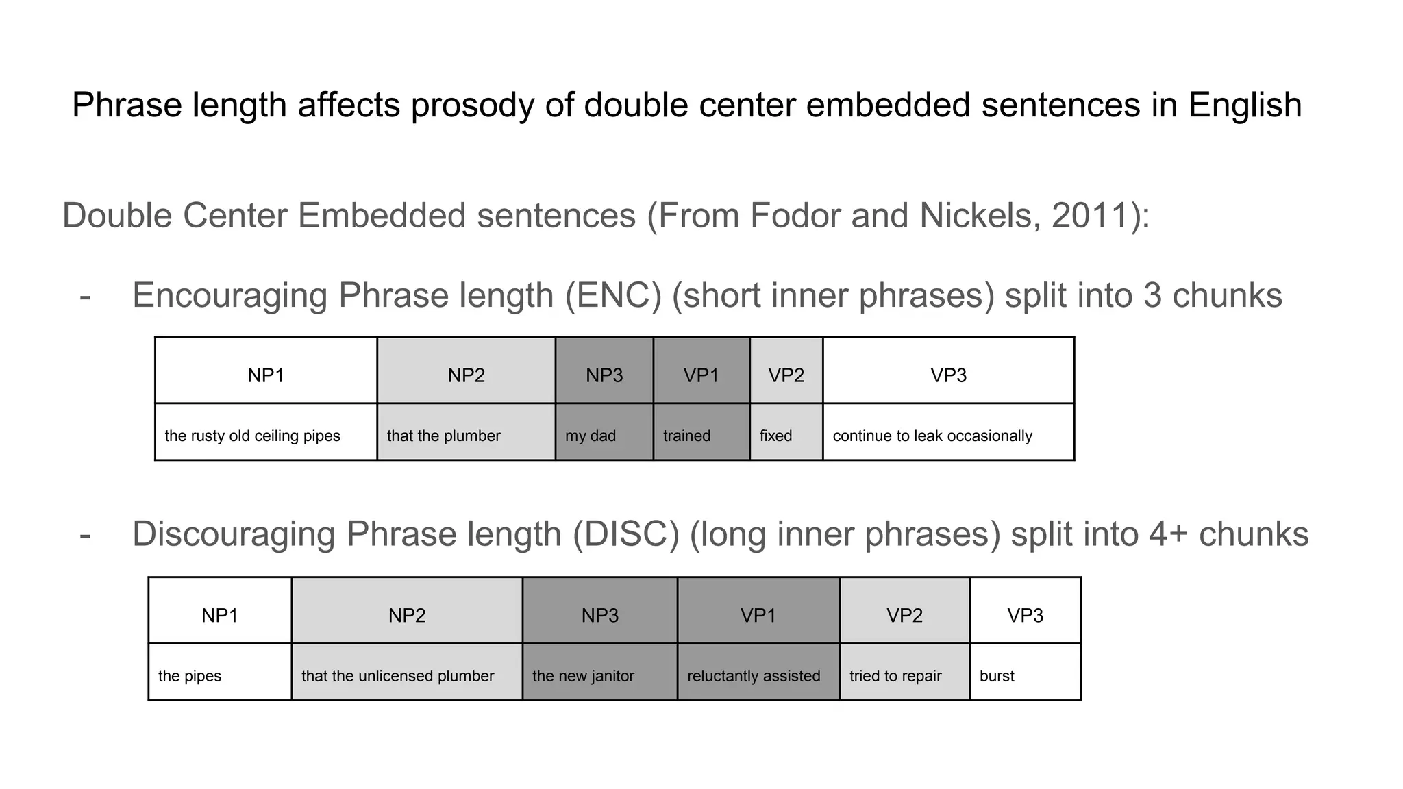 Phrase length affects prosody of double center embedded sentences in English
Double Center Embedded sentences (From Fodor and Nickels, 2011):
- Encouraging Phrase length (ENC) (short inner phrases) split into 3 chunks
- Discouraging Phrase length (DISC) (long inner phrases) split into 4+ chunks
NP1 NP2 NP3 VP1 VP2 VP3
the rusty old ceiling pipes that the plumber my dad trained fixed continue to leak occasionally
NP1 NP2 NP3 VP1 VP2 VP3
the pipes that the unlicensed plumber the new janitor reluctantly assisted tried to repair burst
 