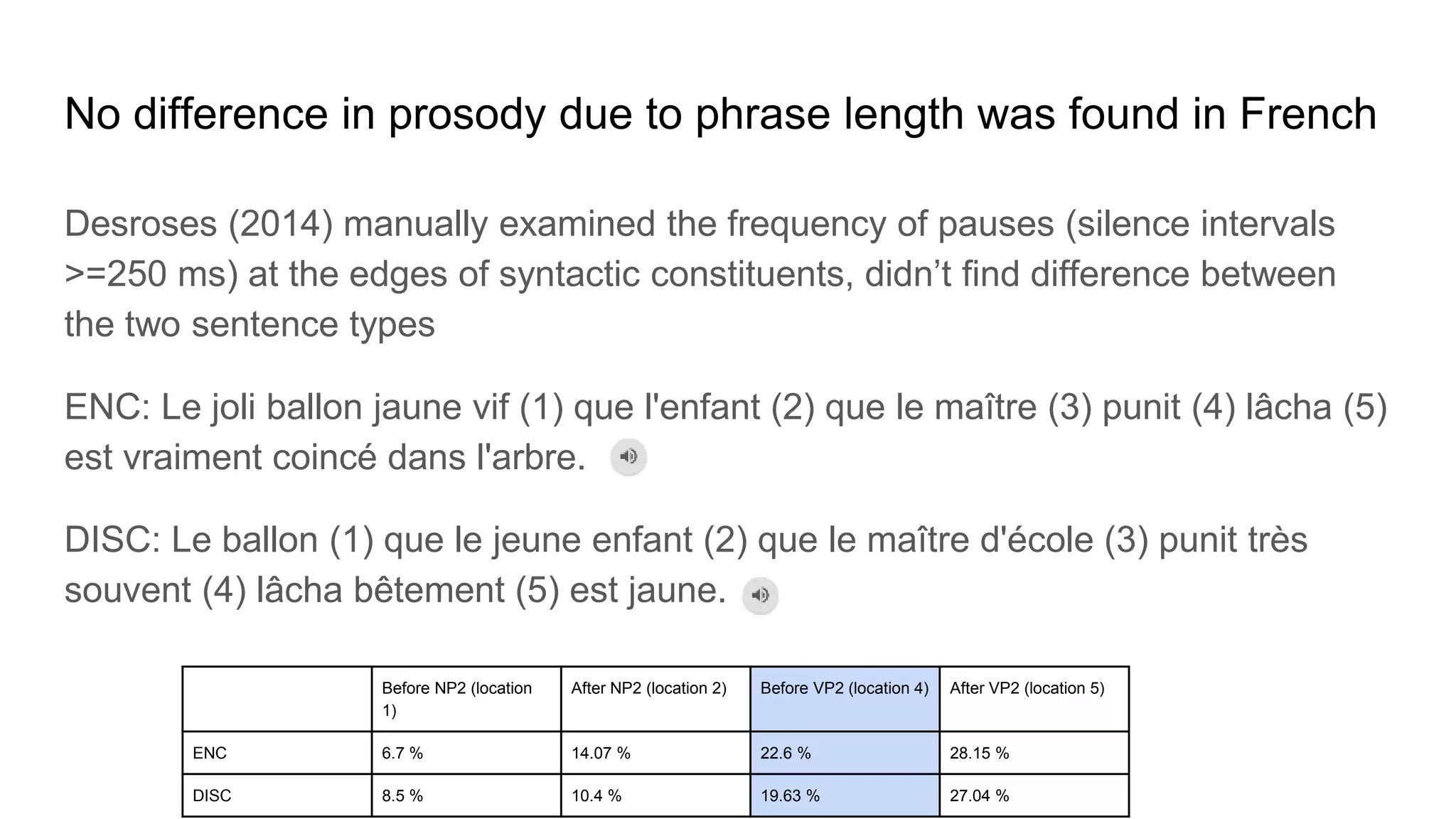 No difference in prosody due to phrase length was found in French
Desroses (2014) manually examined the frequency of pauses (silence intervals
>=250 ms) at the edges of syntactic constituents, didn’t find difference between
the two sentence types
ENC: Le joli ballon jaune vif (1) que l'enfant (2) que le maître (3) punit (4) lâcha (5)
est vraiment coincé dans l'arbre.
DISC: Le ballon (1) que le jeune enfant (2) que le maître d'école (3) punit très
souvent (4) lâcha bêtement (5) est jaune.
Before NP2 (location
1)
After NP2 (location 2) Before VP2 (location 4) After VP2 (location 5)
ENC 6.7 % 14.07 % 22.6 % 28.15 %
DISC 8.5 % 10.4 % 19.63 % 27.04 %
 