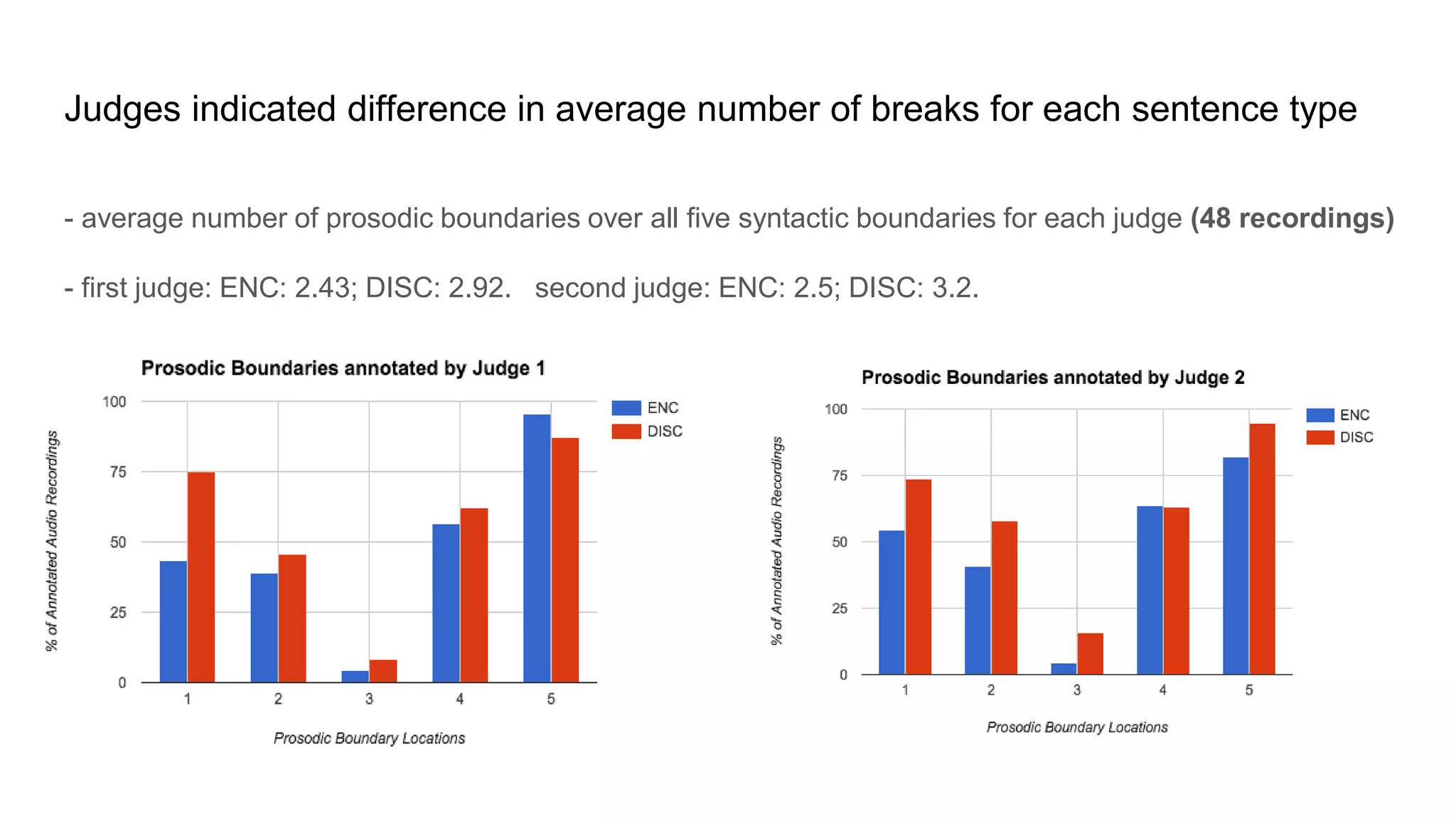Judges indicated difference in average number of breaks for each sentence type
- average number of prosodic boundaries over all five syntactic boundaries for each judge (48 recordings)
- first judge: ENC: 2.43; DISC: 2.92. second judge: ENC: 2.5; DISC: 3.2.
 