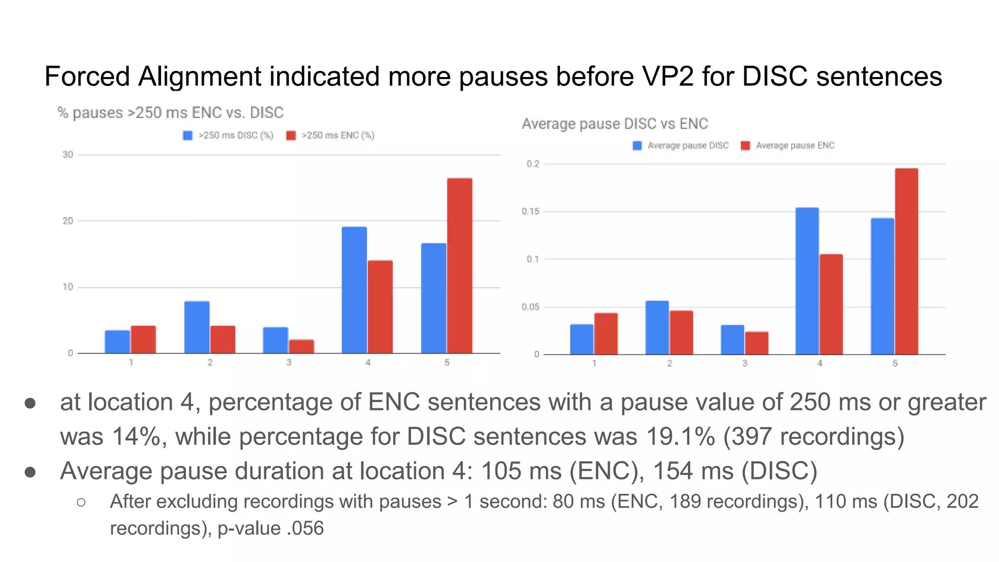 Forced Alignment indicated more pauses before VP2 for DISC sentences
● at location 4, percentage of ENC sentences with a pause value of 250 ms or greater
was 14%, while percentage for DISC sentences was 19.1% (397 recordings)
● Average pause duration at location 4: 105 ms (ENC), 154 ms (DISC)
○ After excluding recordings with pauses > 1 second: 80 ms (ENC, 189 recordings), 110 ms (DISC, 202
recordings), p-value .056
 
