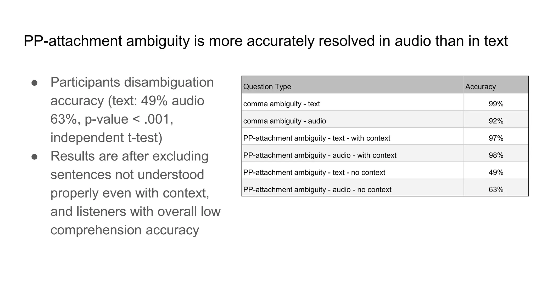 ● Participants disambiguation
accuracy (text: 49% audio
63%, p-value < .001,
independent t-test)
● Results are after excluding
sentences not understood
properly even with context,
and listeners with overall low
comprehension accuracy
PP-attachment ambiguity is more accurately resolved in audio than in text
Question Type Accuracy
comma ambiguity - text 99%
comma ambiguity - audio 92%
PP-attachment ambiguity - text - with context 97%
PP-attachment ambiguity - audio - with context 98%
PP-attachment ambiguity - text - no context 49%
PP-attachment ambiguity - audio - no context 63%
 