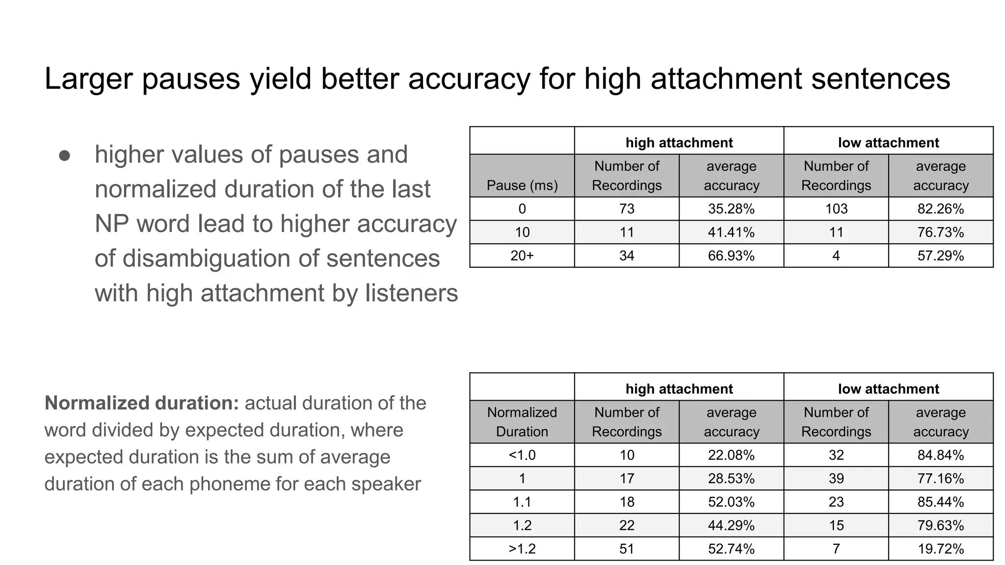 Larger pauses yield better accuracy for high attachment sentences
● higher values of pauses and
normalized duration of the last
NP word lead to higher accuracy
of disambiguation of sentences
with high attachment by listeners
Normalized duration: actual duration of the
word divided by expected duration, where
expected duration is the sum of average
duration of each phoneme for each speaker
high attachment low attachment
Pause (ms)
Number of
Recordings
average
accuracy
Number of
Recordings
average
accuracy
0 73 35.28% 103 82.26%
10 11 41.41% 11 76.73%
20+ 34 66.93% 4 57.29%
high attachment low attachment
Normalized
Duration
Number of
Recordings
average
accuracy
Number of
Recordings
average
accuracy
<1.0 10 22.08% 32 84.84%
1 17 28.53% 39 77.16%
1.1 18 52.03% 23 85.44%
1.2 22 44.29% 15 79.63%
>1.2 51 52.74% 7 19.72%
 