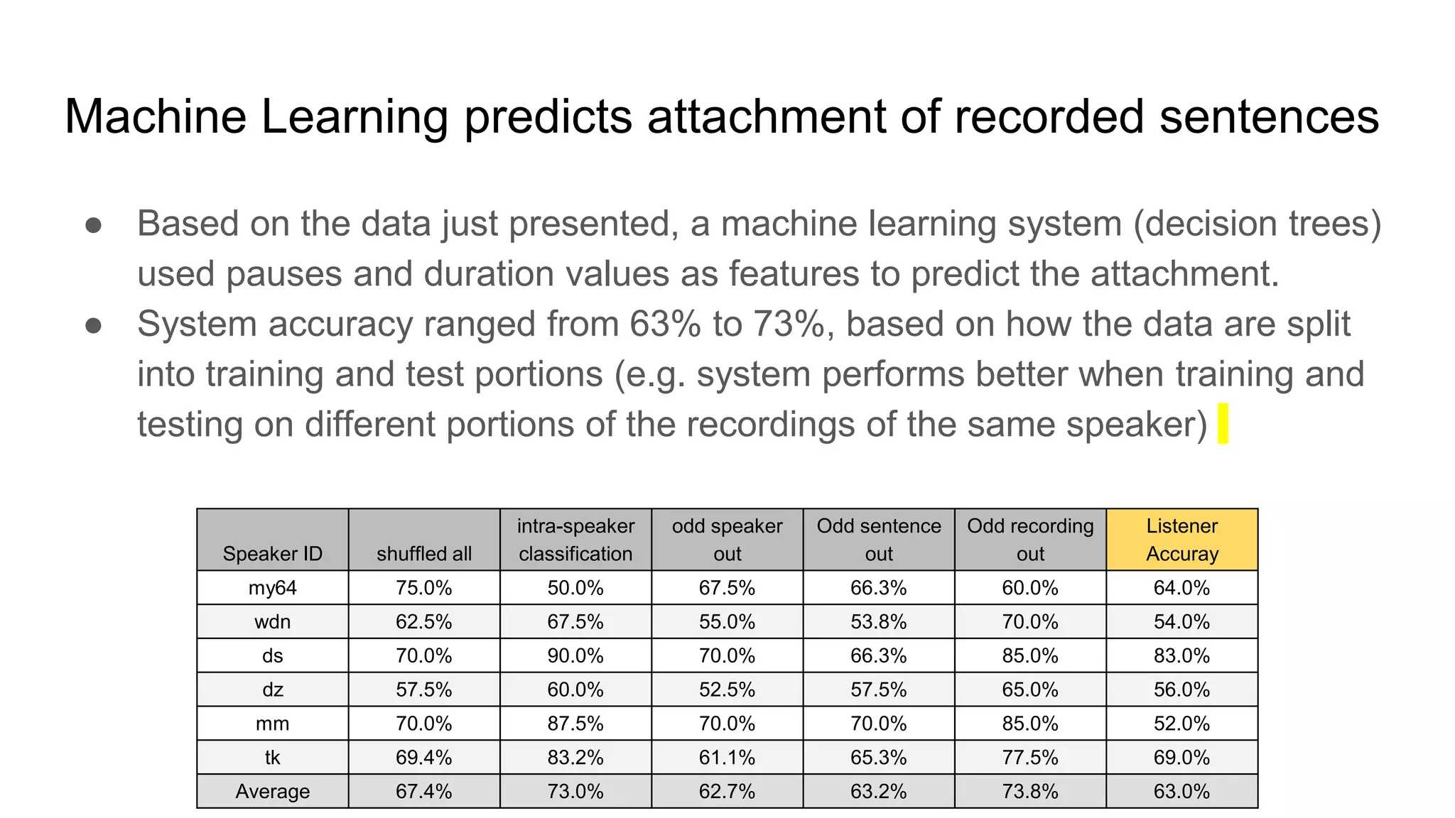 ● Based on the data just presented, a machine learning system (decision trees)
used pauses and duration values as features to predict the attachment.
● System accuracy ranged from 63% to 73%, based on how the data are split
into training and test portions (e.g. system performs better when training and
testing on different portions of the recordings of the same speaker)
Machine Learning predicts attachment of recorded sentences
Speaker ID shuffled all
intra-speaker
classification
odd speaker
out
Odd sentence
out
Odd recording
out
Listener
Accuray
my64 75.0% 50.0% 67.5% 66.3% 60.0% 64.0%
wdn 62.5% 67.5% 55.0% 53.8% 70.0% 54.0%
ds 70.0% 90.0% 70.0% 66.3% 85.0% 83.0%
dz 57.5% 60.0% 52.5% 57.5% 65.0% 56.0%
mm 70.0% 87.5% 70.0% 70.0% 85.0% 52.0%
tk 69.4% 83.2% 61.1% 65.3% 77.5% 69.0%
Average 67.4% 73.0% 62.7% 63.2% 73.8% 63.0%
 