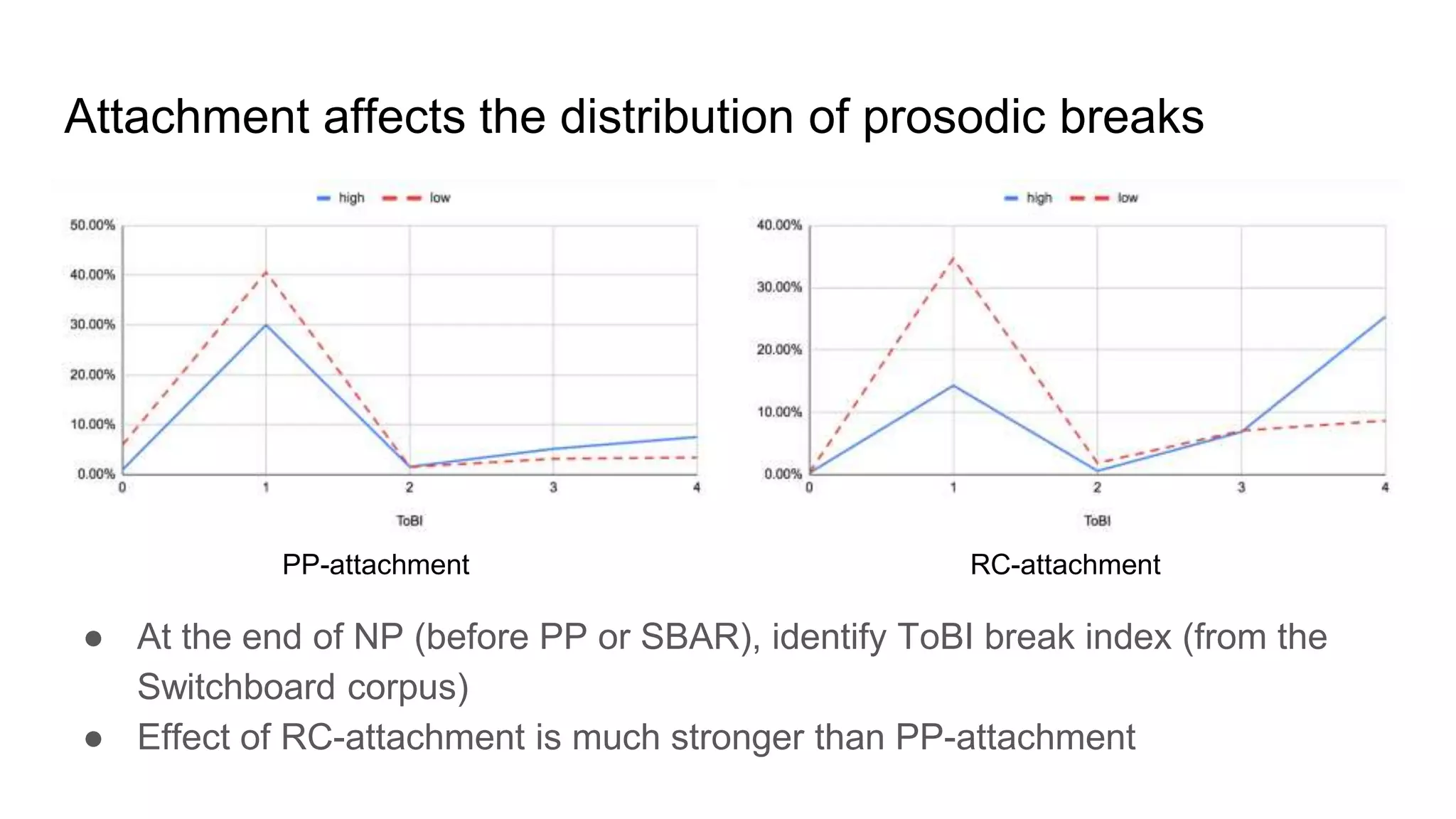 Attachment affects the distribution of prosodic breaks
● At the end of NP (before PP or SBAR), identify ToBI break index (from the
Switchboard corpus)
● Effect of RC-attachment is much stronger than PP-attachment
PP-attachment RC-attachment
 