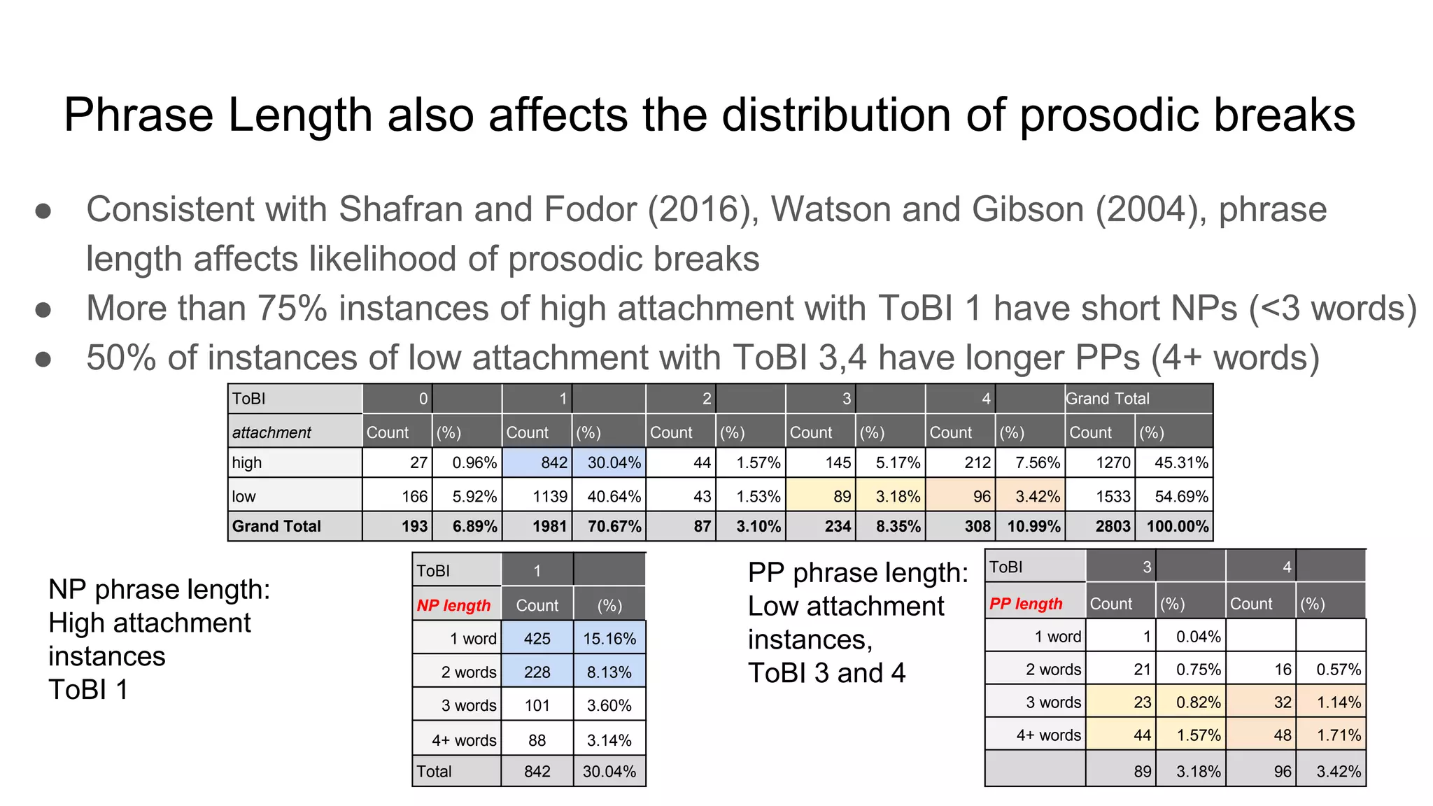 Phrase Length also affects the distribution of prosodic breaks
● Consistent with Shafran and Fodor (2016), Watson and Gibson (2004), phrase
length affects likelihood of prosodic breaks
● More than 75% instances of high attachment with ToBI 1 have short NPs (<3 words)
● 50% of instances of low attachment with ToBI 3,4 have longer PPs (4+ words)
ToBI 0 1 2 3 4 Grand Total
attachment Count (%) Count (%) Count (%) Count (%) Count (%) Count (%)
high 27 0.96% 842 30.04% 44 1.57% 145 5.17% 212 7.56% 1270 45.31%
low 166 5.92% 1139 40.64% 43 1.53% 89 3.18% 96 3.42% 1533 54.69%
Grand Total 193 6.89% 1981 70.67% 87 3.10% 234 8.35% 308 10.99% 2803 100.00%
NP phrase length:
High attachment
instances
ToBI 1
PP phrase length:
Low attachment
instances,
ToBI 3 and 4
ToBI 1
NP length Count (%)
1 word 425 15.16%
2 words 228 8.13%
3 words 101 3.60%
4+ words 88 3.14%
Total 842 30.04%
ToBI 3 4
PP length Count (%) Count (%)
1 word 1 0.04%
2 words 21 0.75% 16 0.57%
3 words 23 0.82% 32 1.14%
4+ words 44 1.57% 48 1.71%
89 3.18% 96 3.42%
 