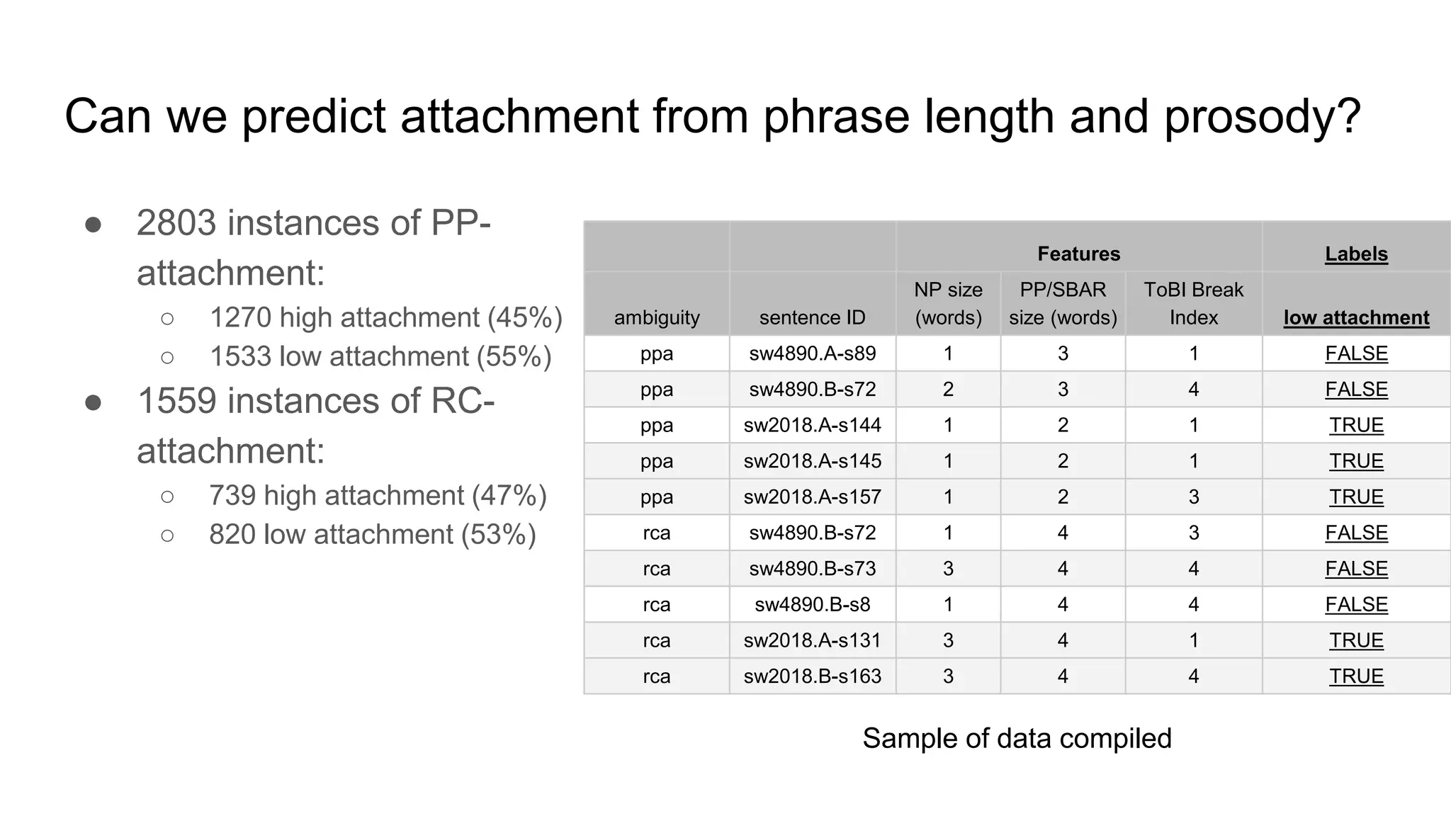 Can we predict attachment from phrase length and prosody?
● 2803 instances of PP-
attachment:
○ 1270 high attachment (45%)
○ 1533 low attachment (55%)
● 1559 instances of RC-
attachment:
○ 739 high attachment (47%)
○ 820 low attachment (53%)
Features Labels
ambiguity sentence ID
NP size
(words)
PP/SBAR
size (words)
ToBI Break
Index low attachment
ppa sw4890.A-s89 1 3 1 FALSE
ppa sw4890.B-s72 2 3 4 FALSE
ppa sw2018.A-s144 1 2 1 TRUE
ppa sw2018.A-s145 1 2 1 TRUE
ppa sw2018.A-s157 1 2 3 TRUE
rca sw4890.B-s72 1 4 3 FALSE
rca sw4890.B-s73 3 4 4 FALSE
rca sw4890.B-s8 1 4 4 FALSE
rca sw2018.A-s131 3 4 1 TRUE
rca sw2018.B-s163 3 4 4 TRUE
Sample of data compiled
 