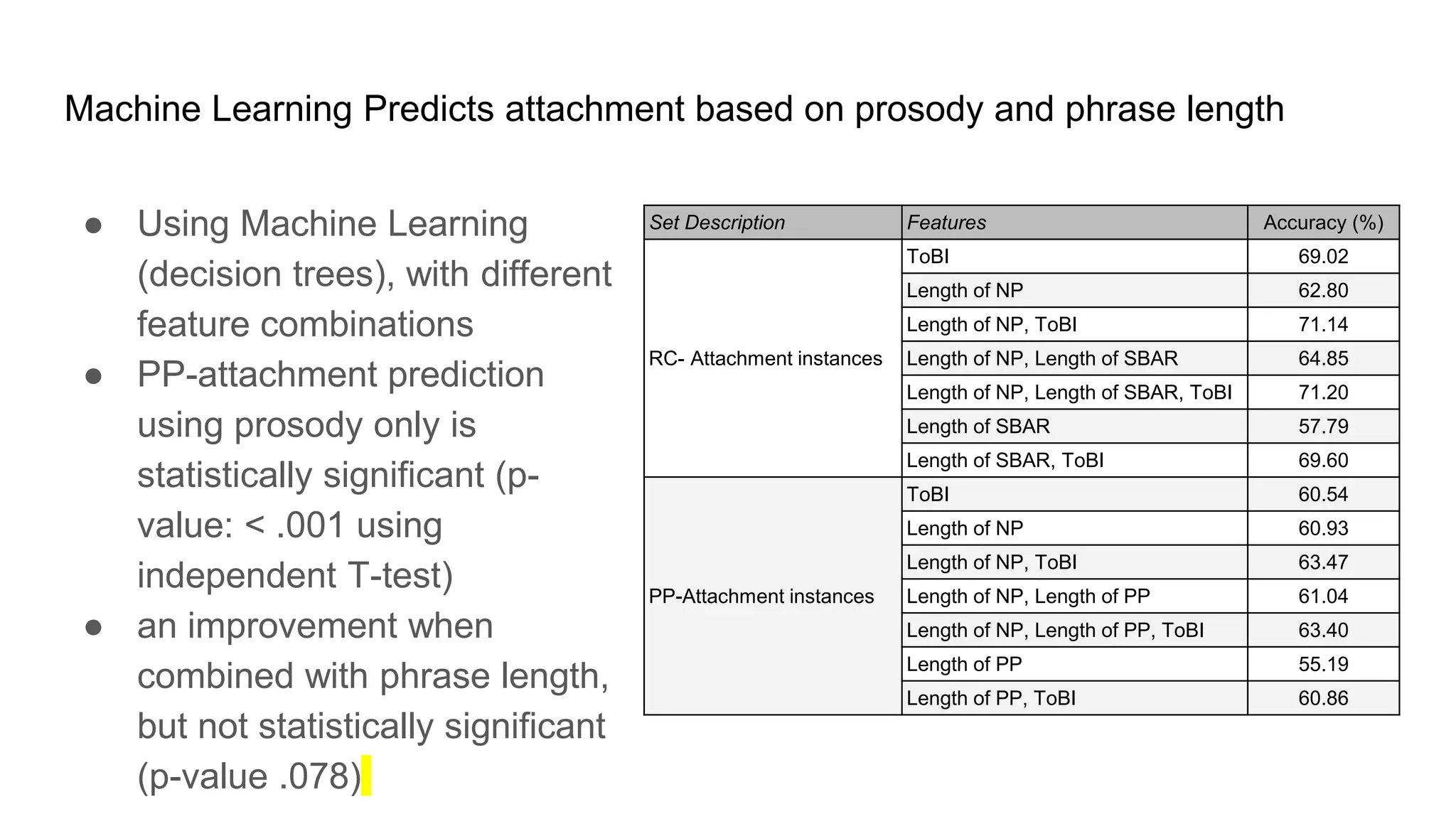 ● Using Machine Learning
(decision trees), with different
feature combinations
● PP-attachment prediction
using prosody only is
statistically significant (p-
value: < .001 using
independent T-test)
● an improvement when
combined with phrase length,
but not statistically significant
(p-value .078)
Machine Learning Predicts attachment based on prosody and phrase length
Set Description Features Accuracy (%)
RC- Attachment instances
ToBI 69.02
Length of NP 62.80
Length of NP, ToBI 71.14
Length of NP, Length of SBAR 64.85
Length of NP, Length of SBAR, ToBI 71.20
Length of SBAR 57.79
Length of SBAR, ToBI 69.60
PP-Attachment instances
ToBI 60.54
Length of NP 60.93
Length of NP, ToBI 63.47
Length of NP, Length of PP 61.04
Length of NP, Length of PP, ToBI 63.40
Length of PP 55.19
Length of PP, ToBI 60.86
 
