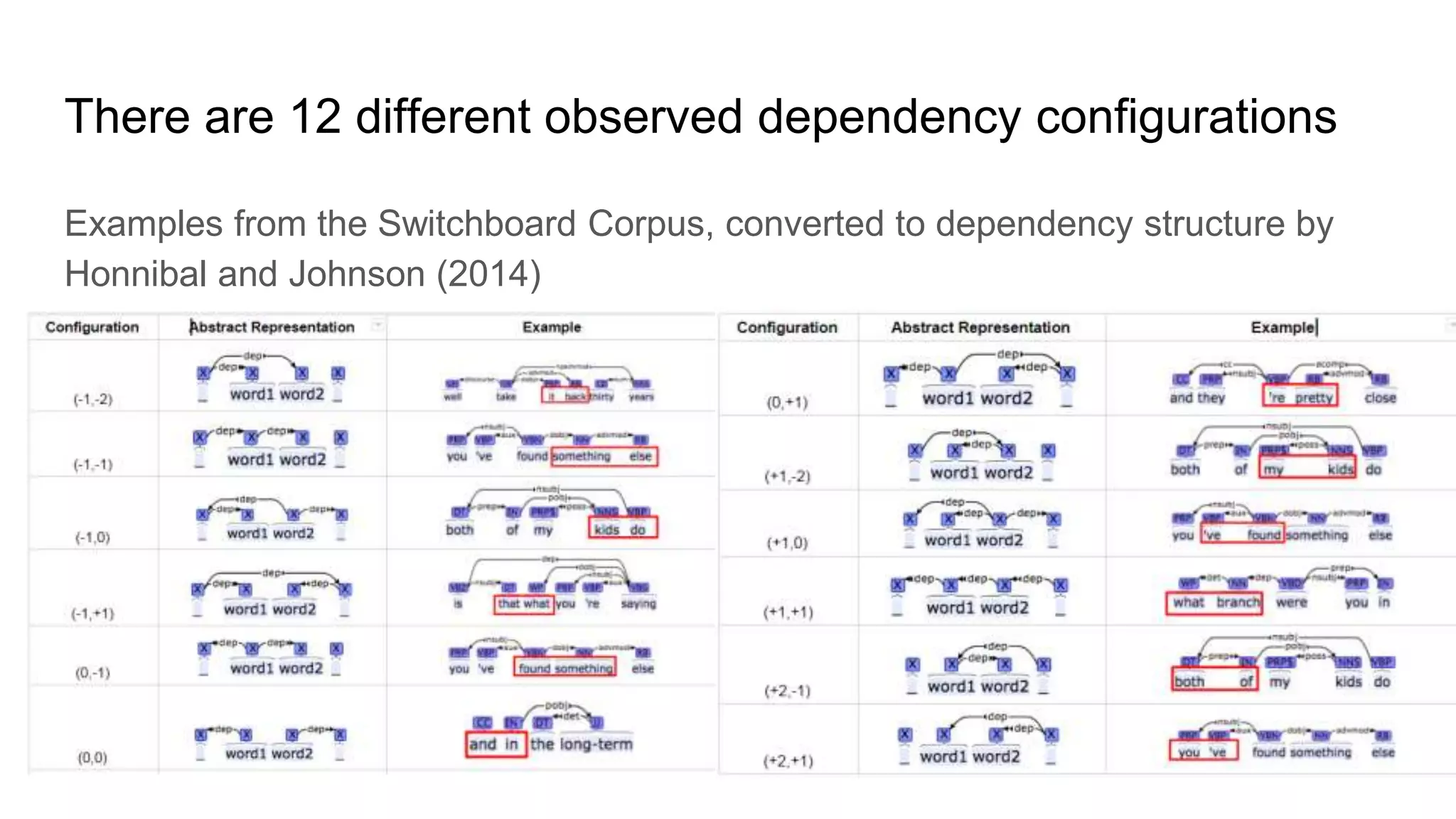 There are 12 different observed dependency configurations
Examples from the Switchboard Corpus, converted to dependency structure by
Honnibal and Johnson (2014)
 